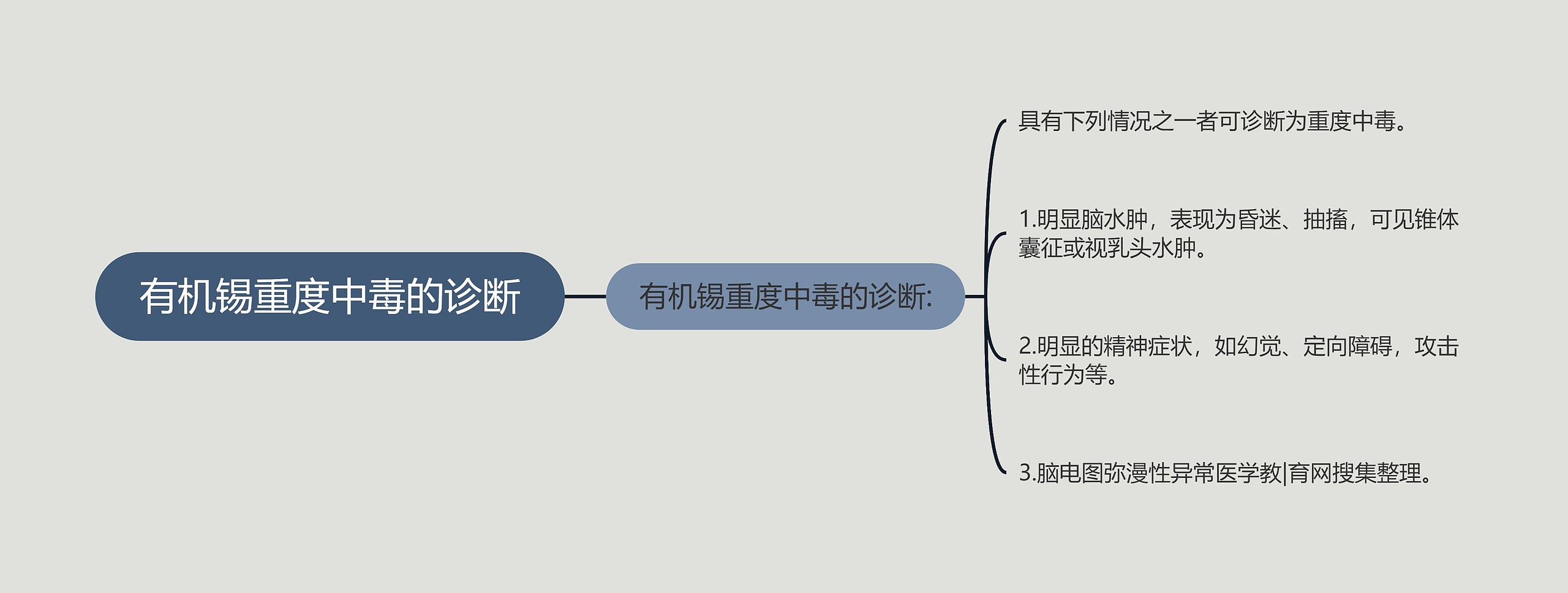 有机锡重度中毒的诊断思维导图