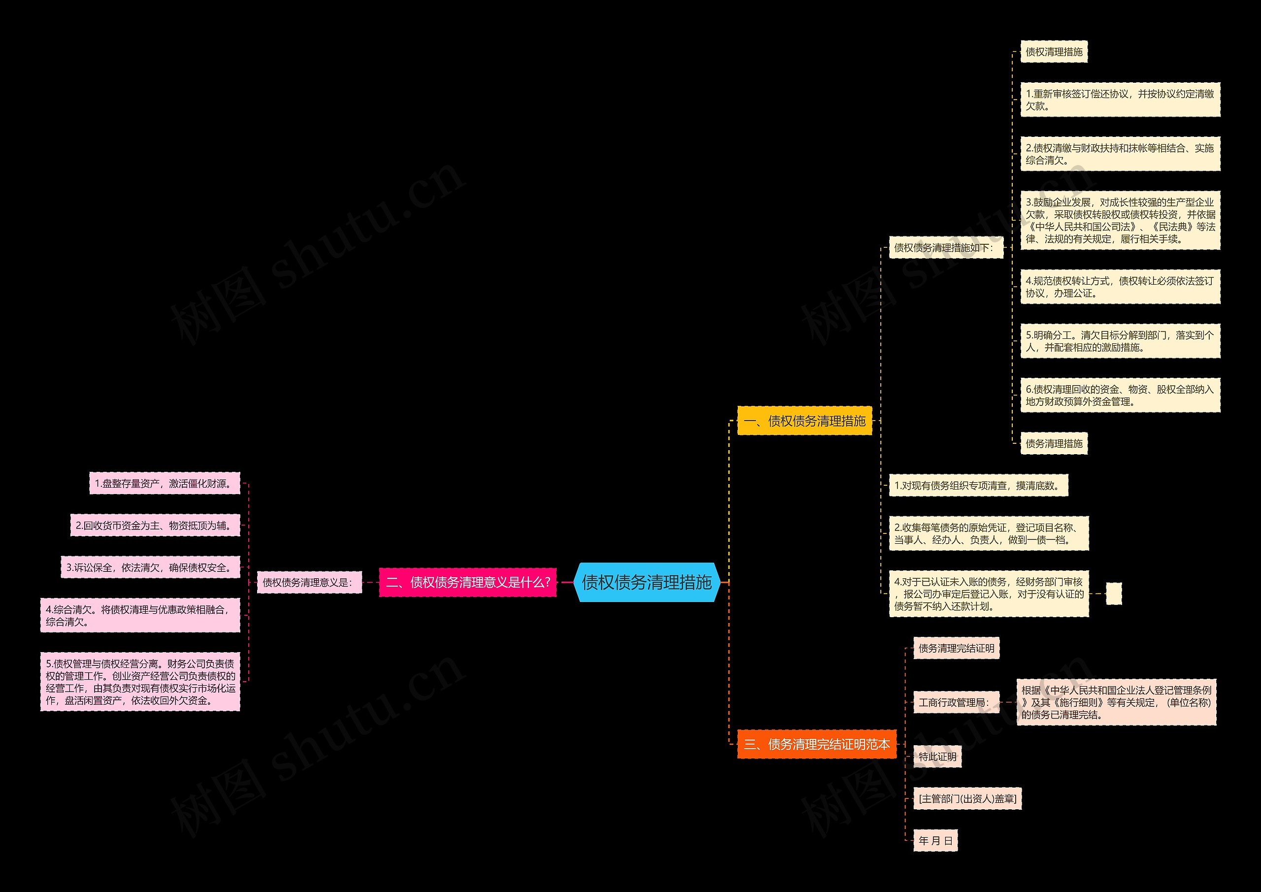 债权债务清理措施思维导图