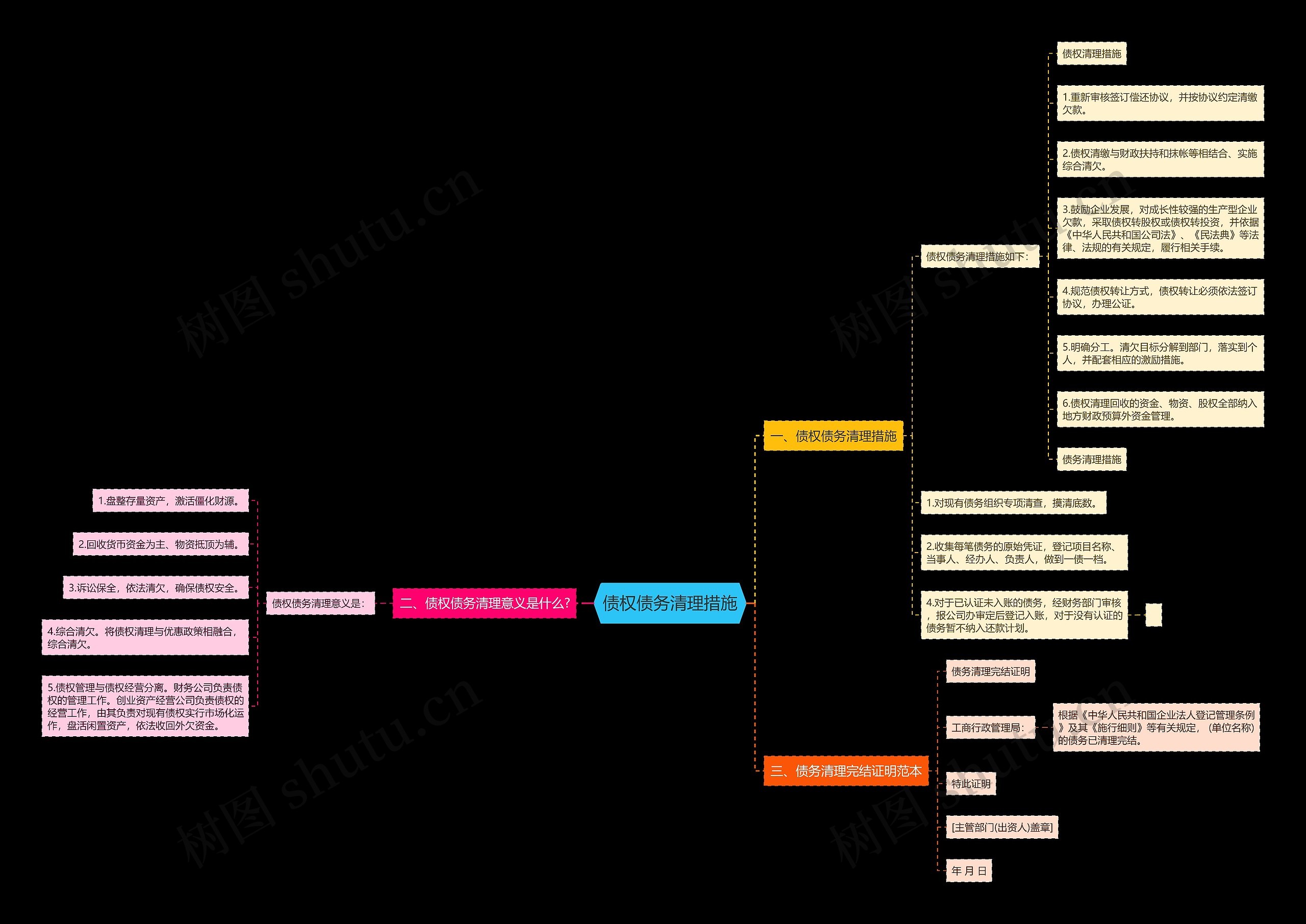 债权债务清理措施 债权债务清理措施