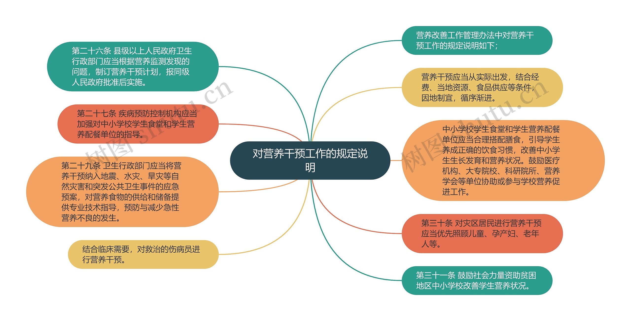 对营养干预工作的规定说明 对营养干预工作的规定说明