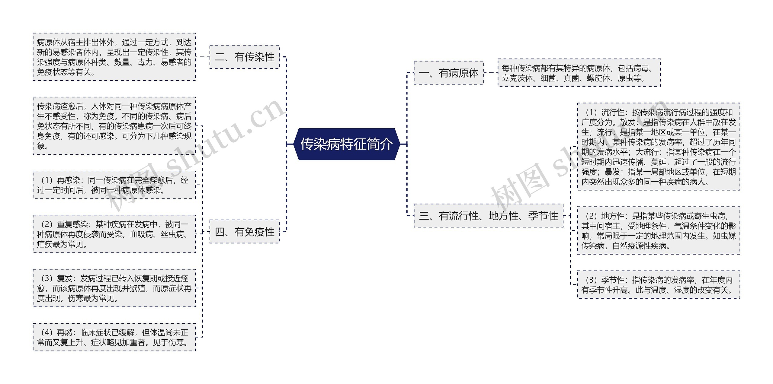 传染病特征简介思维导图