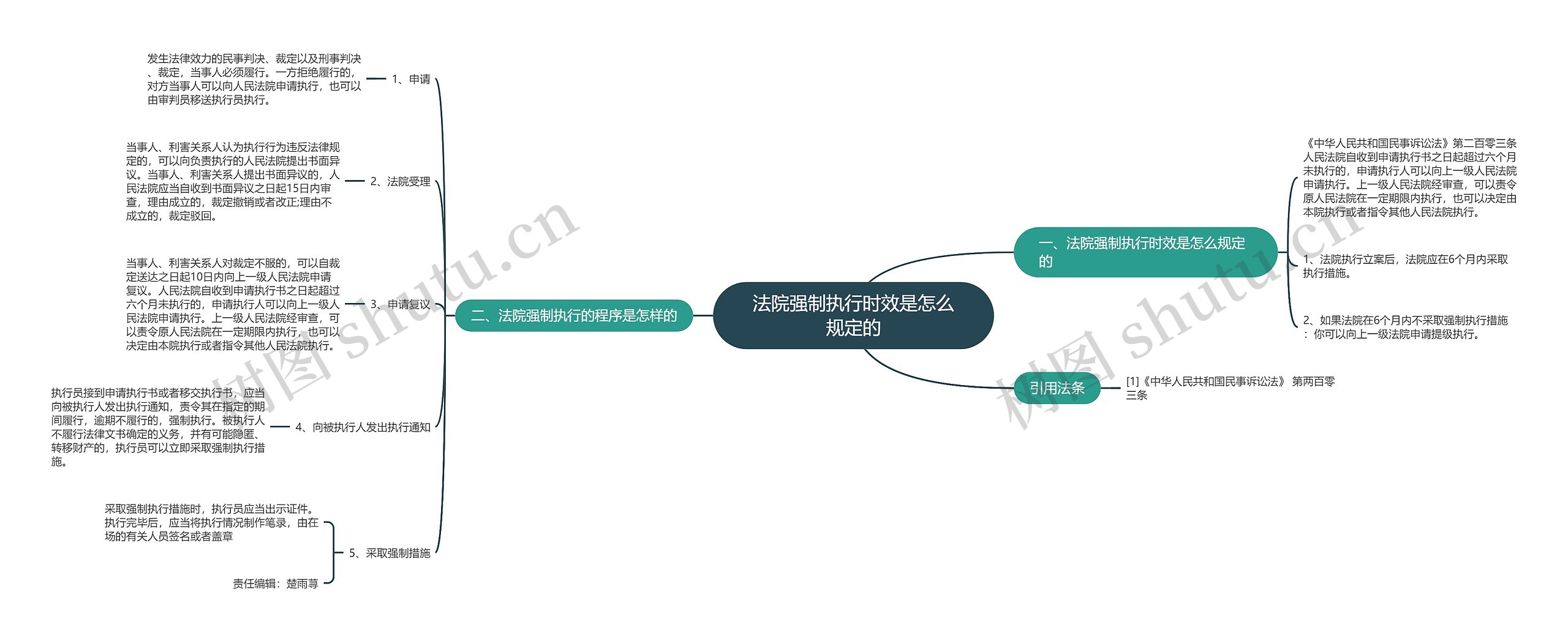 法院强制执行时效是怎么规定的思维导图