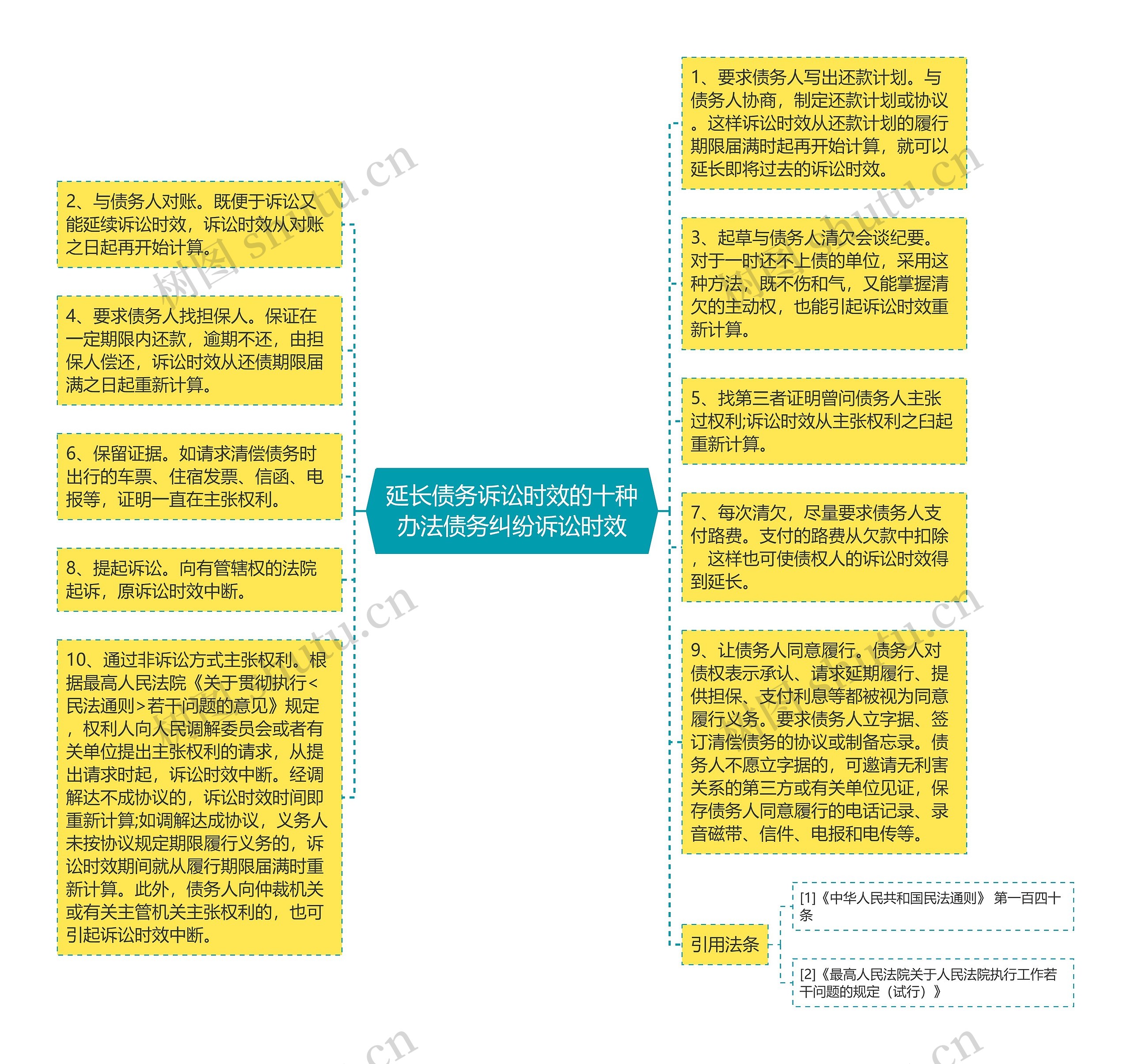 延长债务诉讼时效的十种办法债务纠纷诉讼时效思维导图