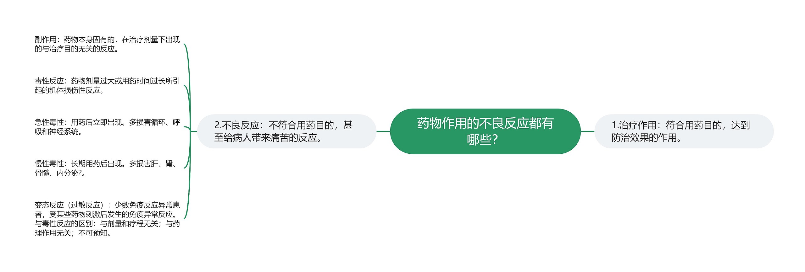 药物作用的不良反应都有哪些？思维导图