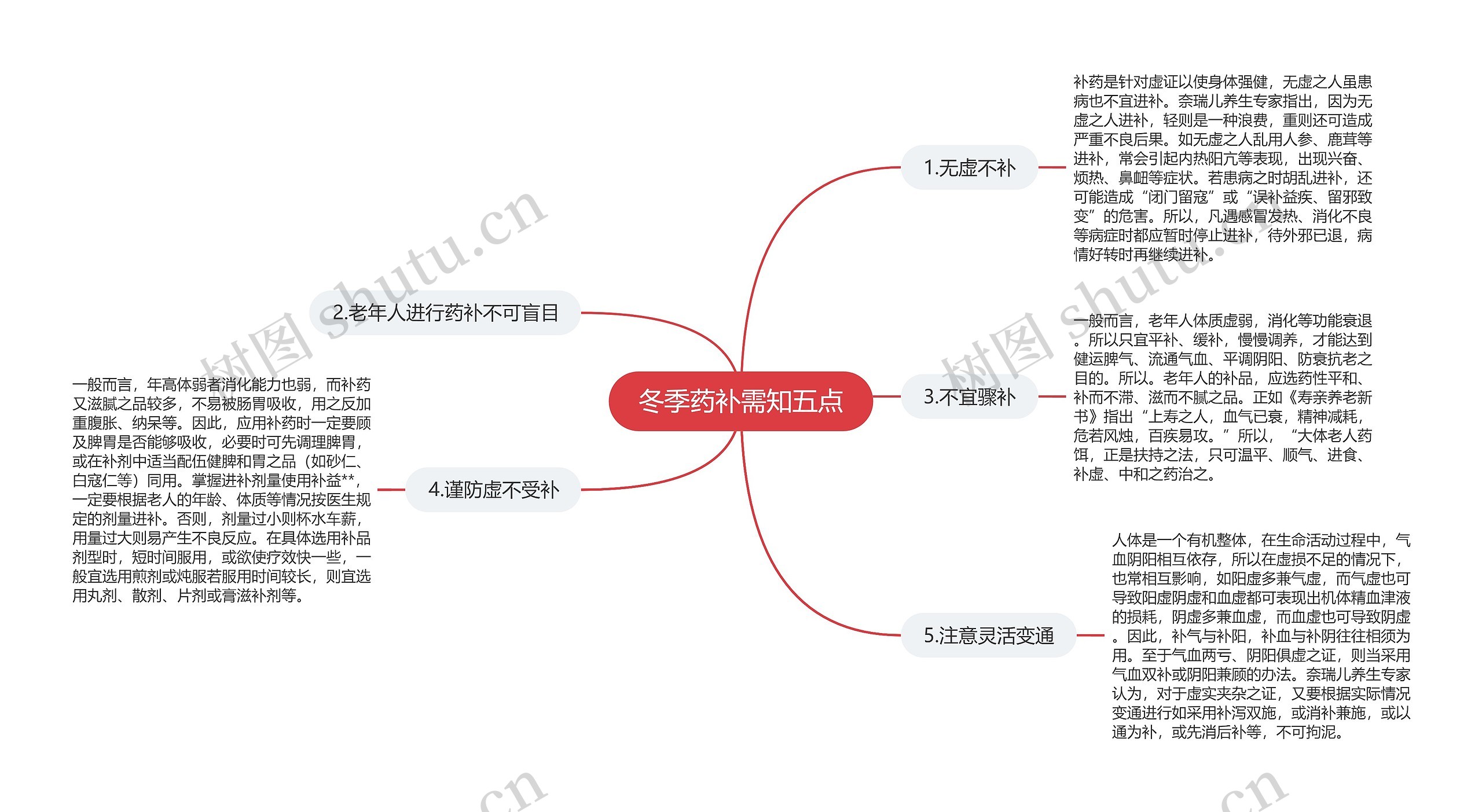 冬季药补需知五点思维导图