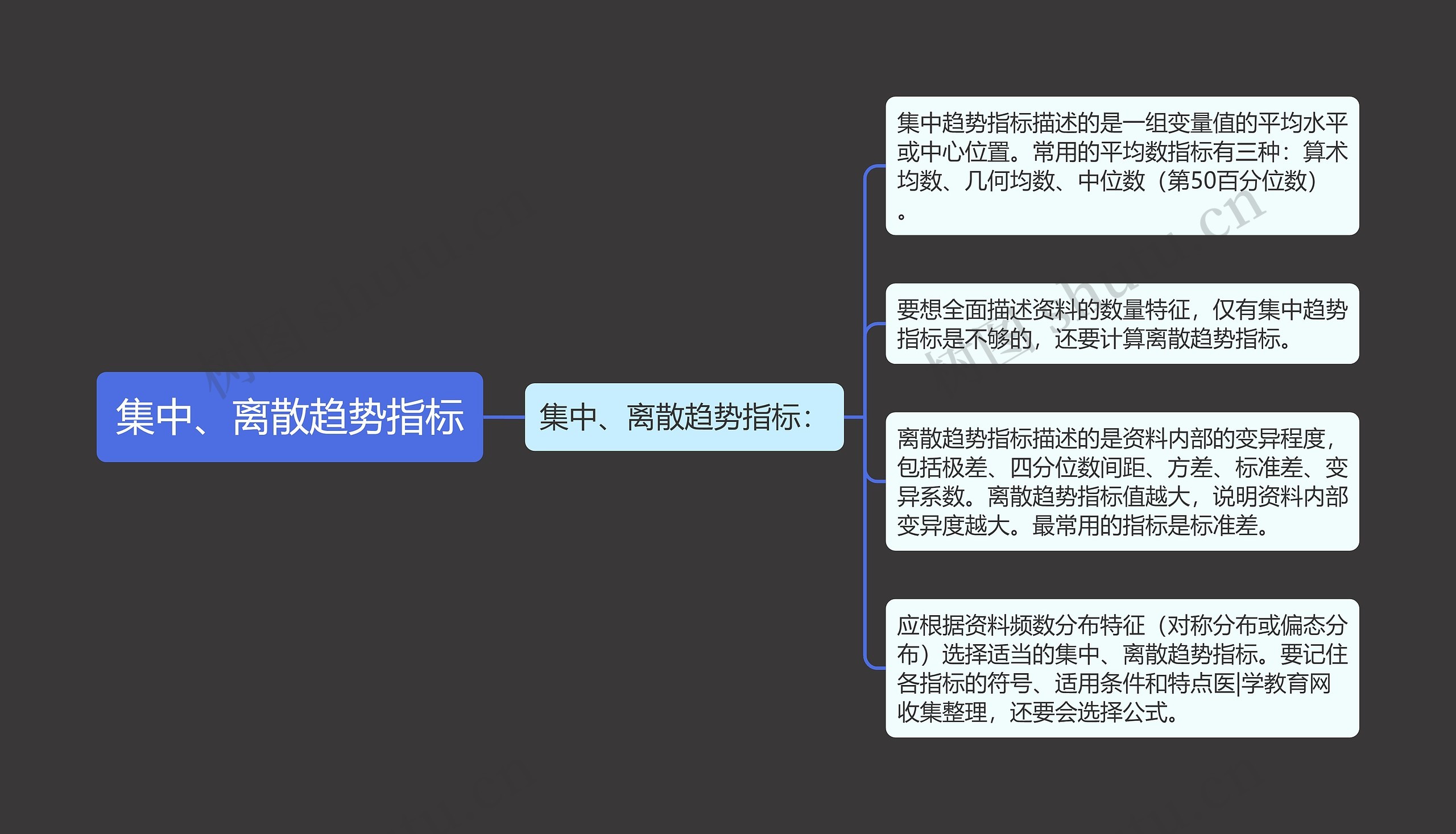 集中、离散趋势指标思维导图