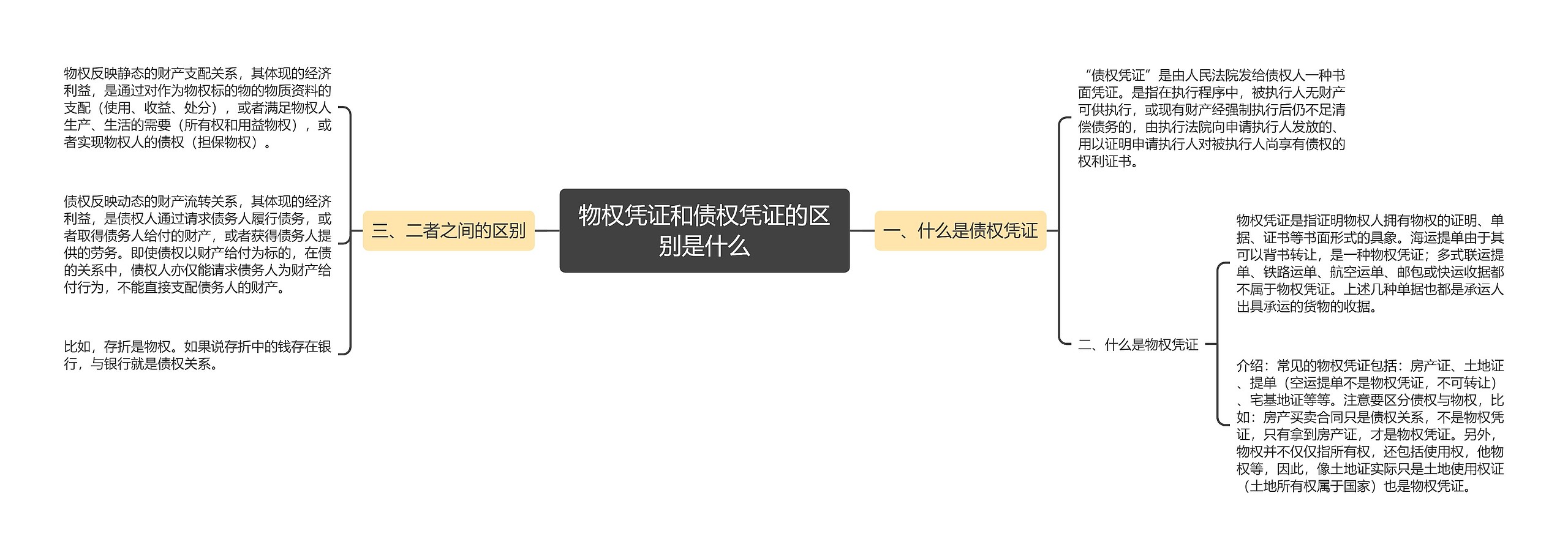 物权凭证和债权凭证的区别是什么思维导图