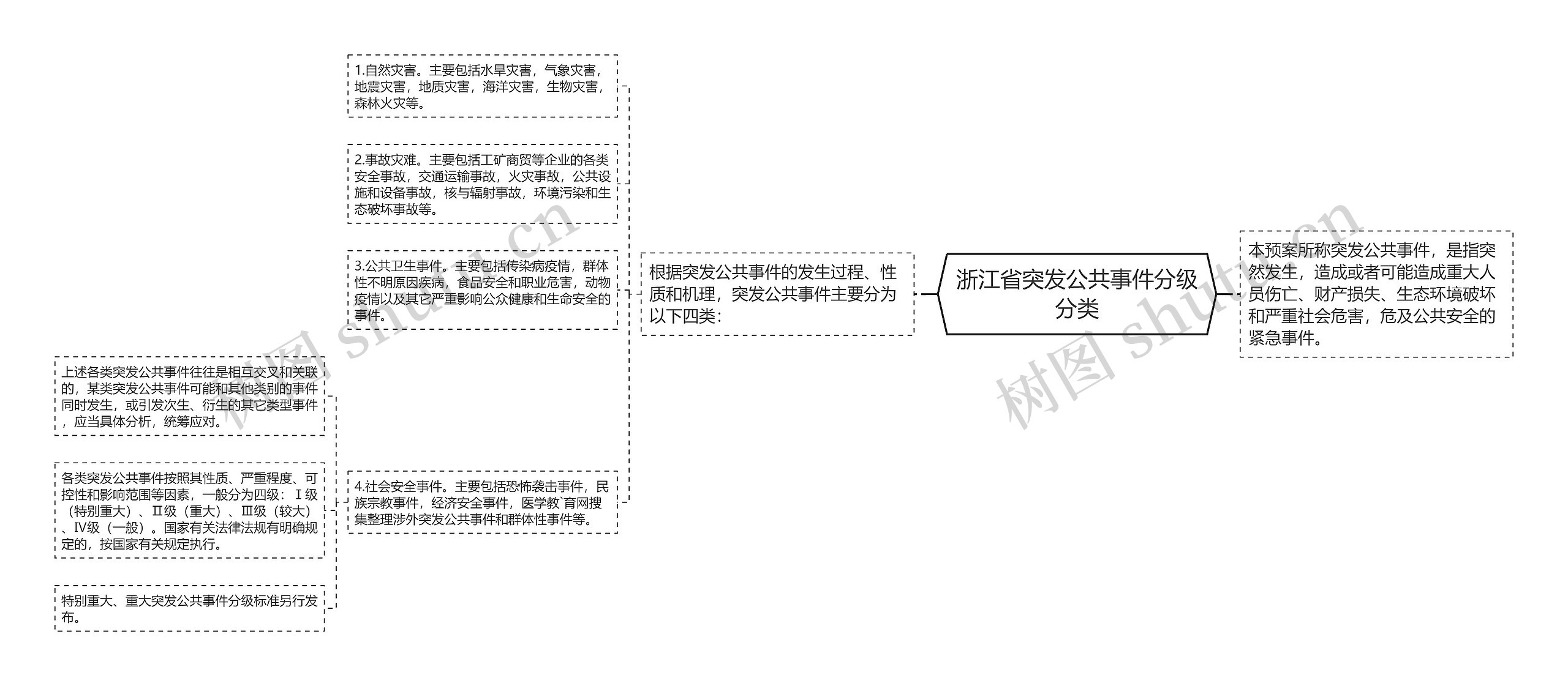 浙江省突发公共事件分级分类