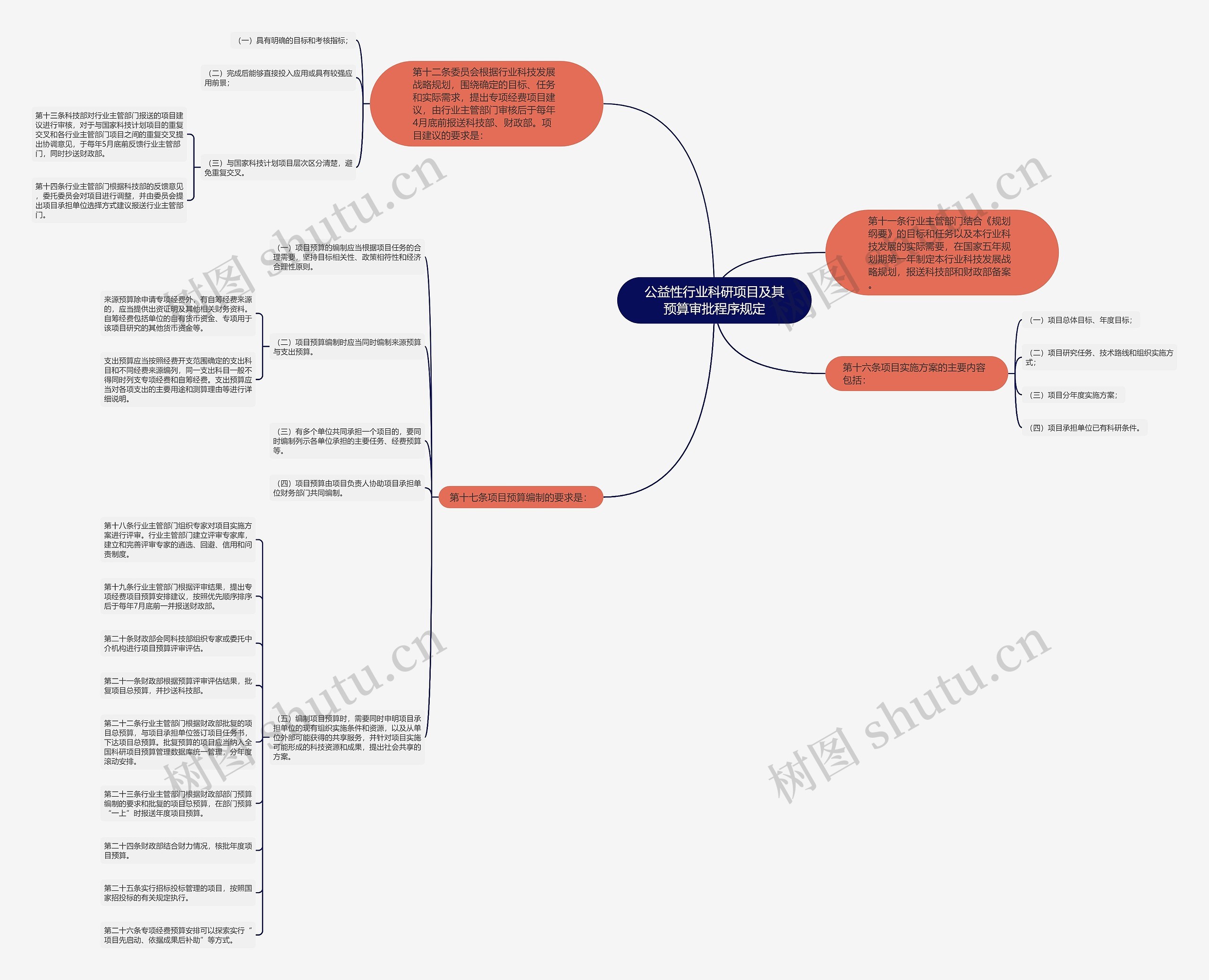 公益性行业科研项目及其预算审批程序规定思维导图