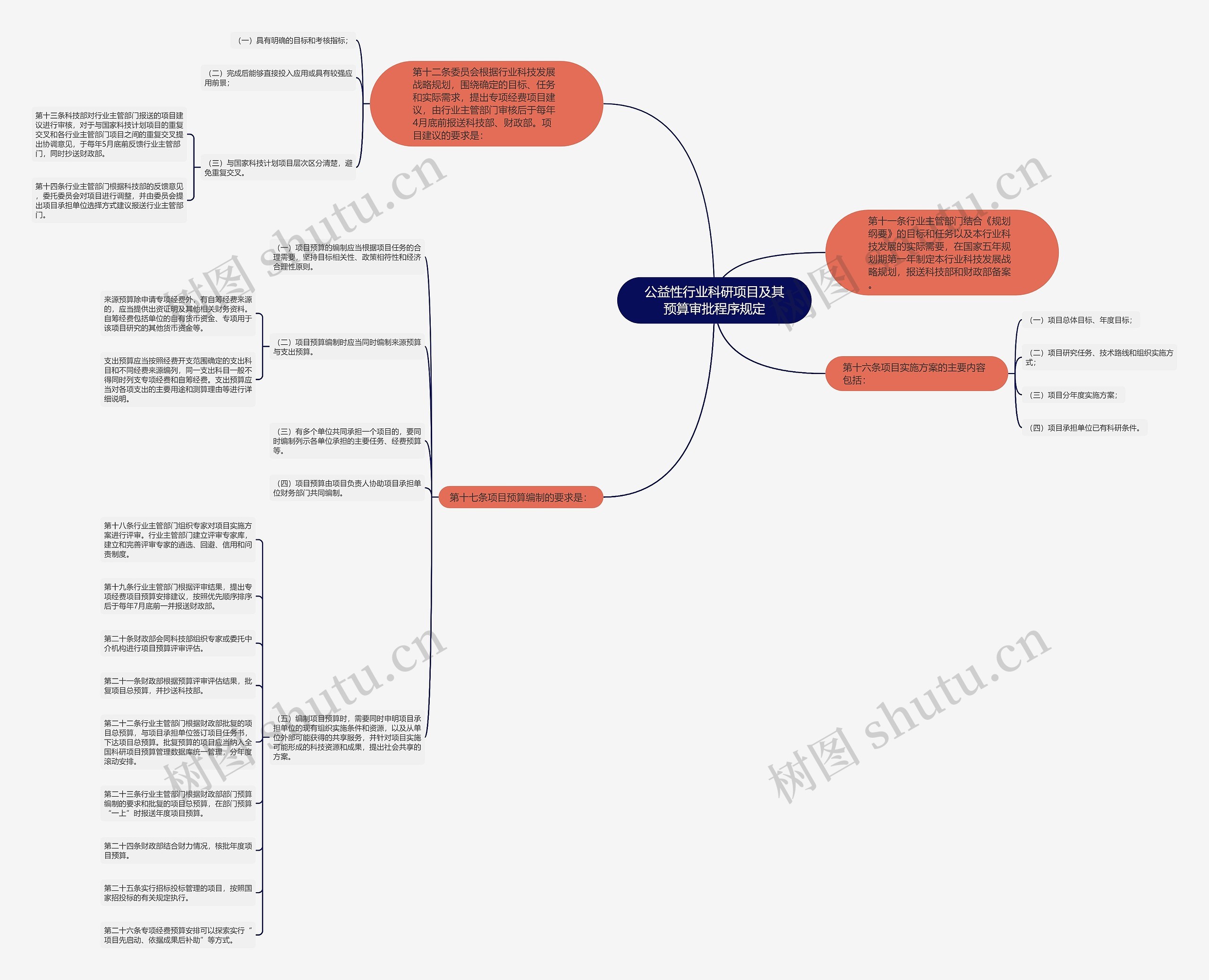公益性行业科研项目及其预算审批程序规定 公益性行业科研项目及其预算审批程序规定