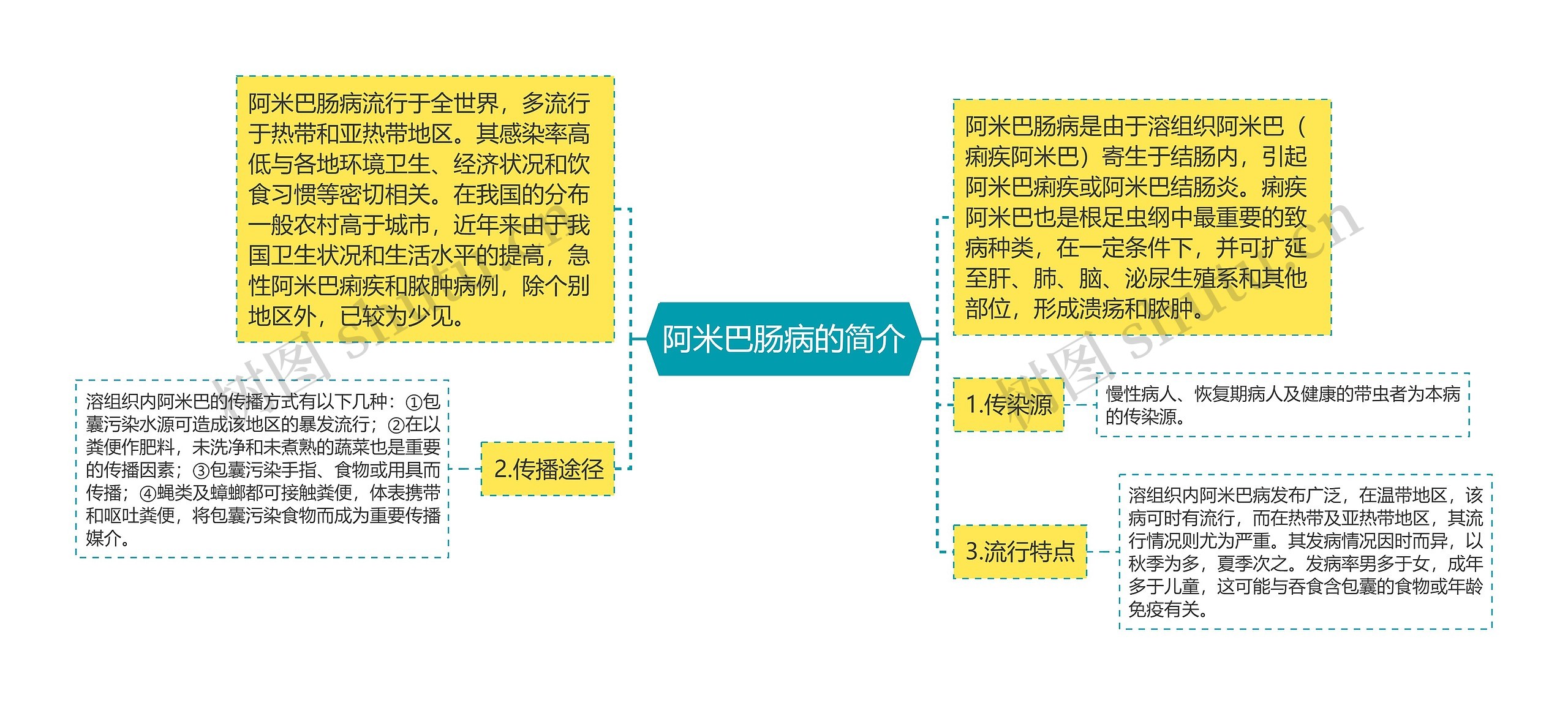 阿米巴肠病的简介思维导图