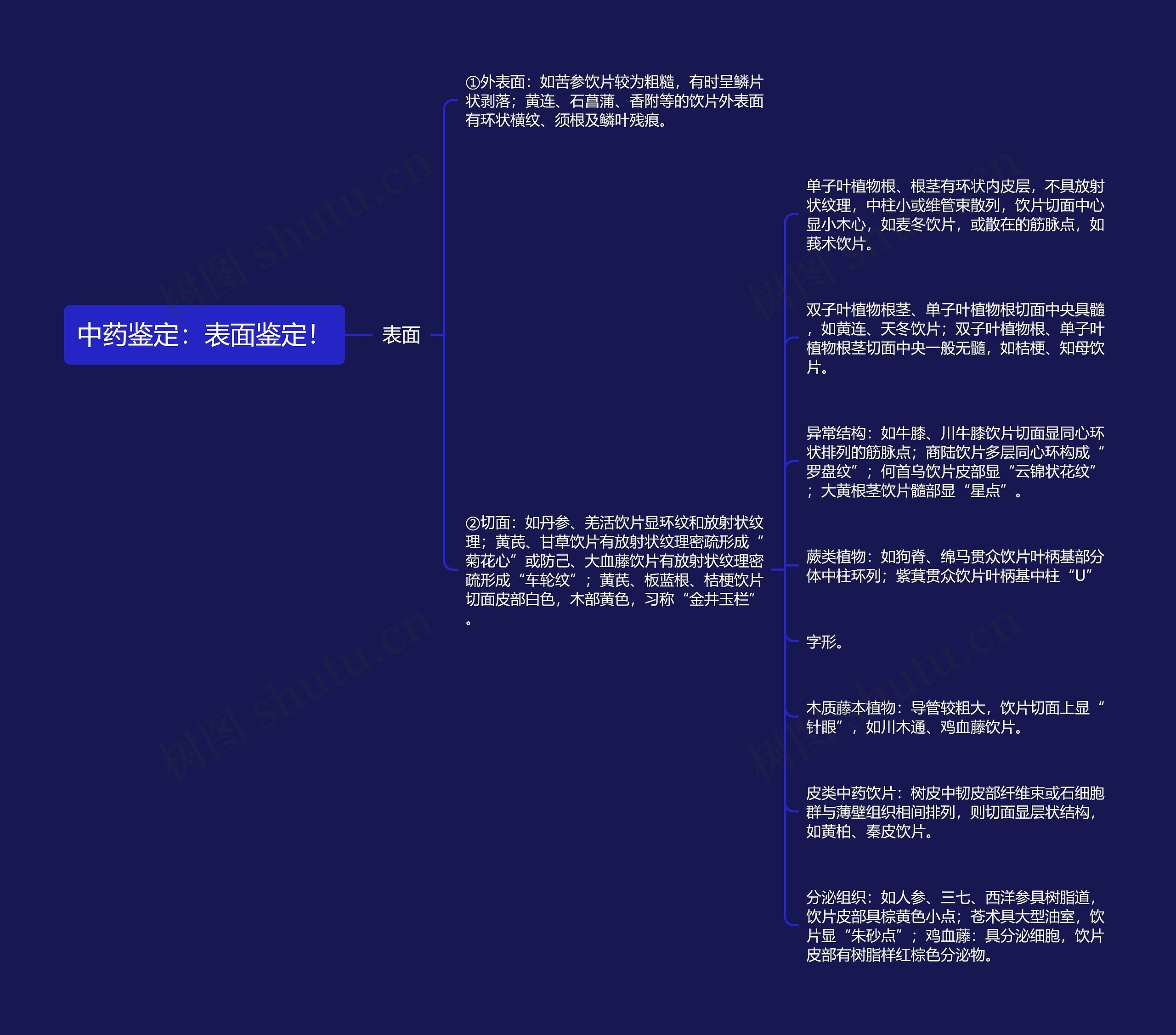 中药鉴定：表面鉴定！思维导图