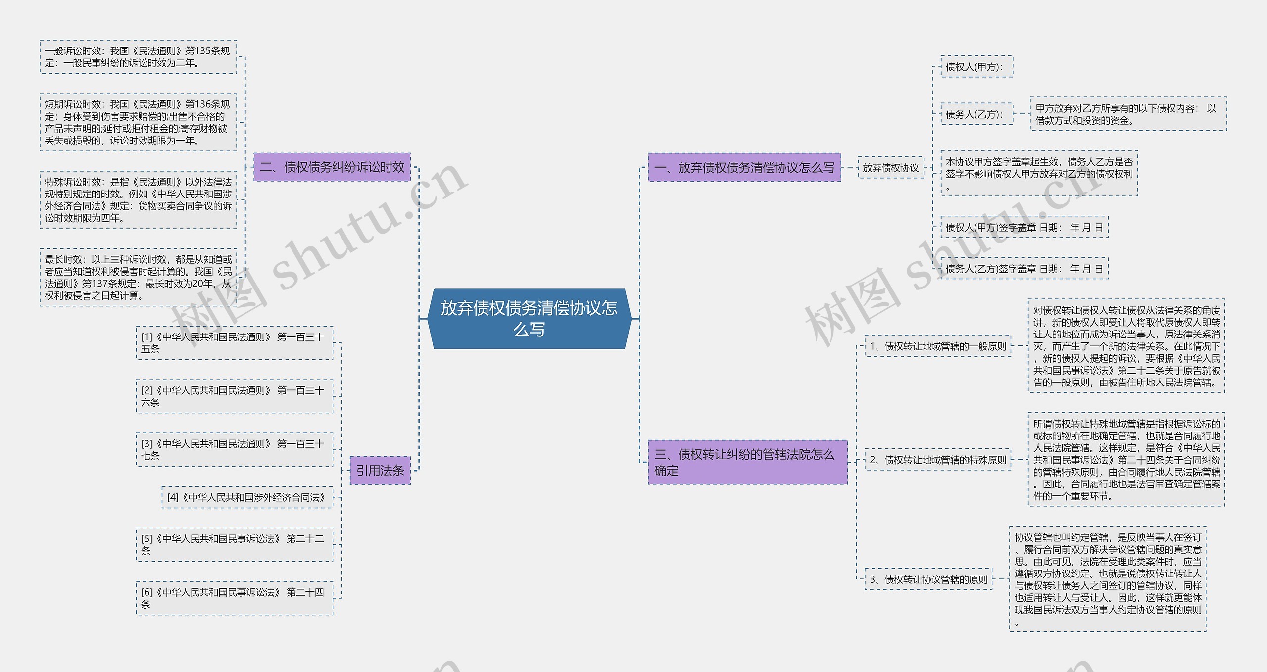 放弃债权债务清偿协议怎么写思维导图