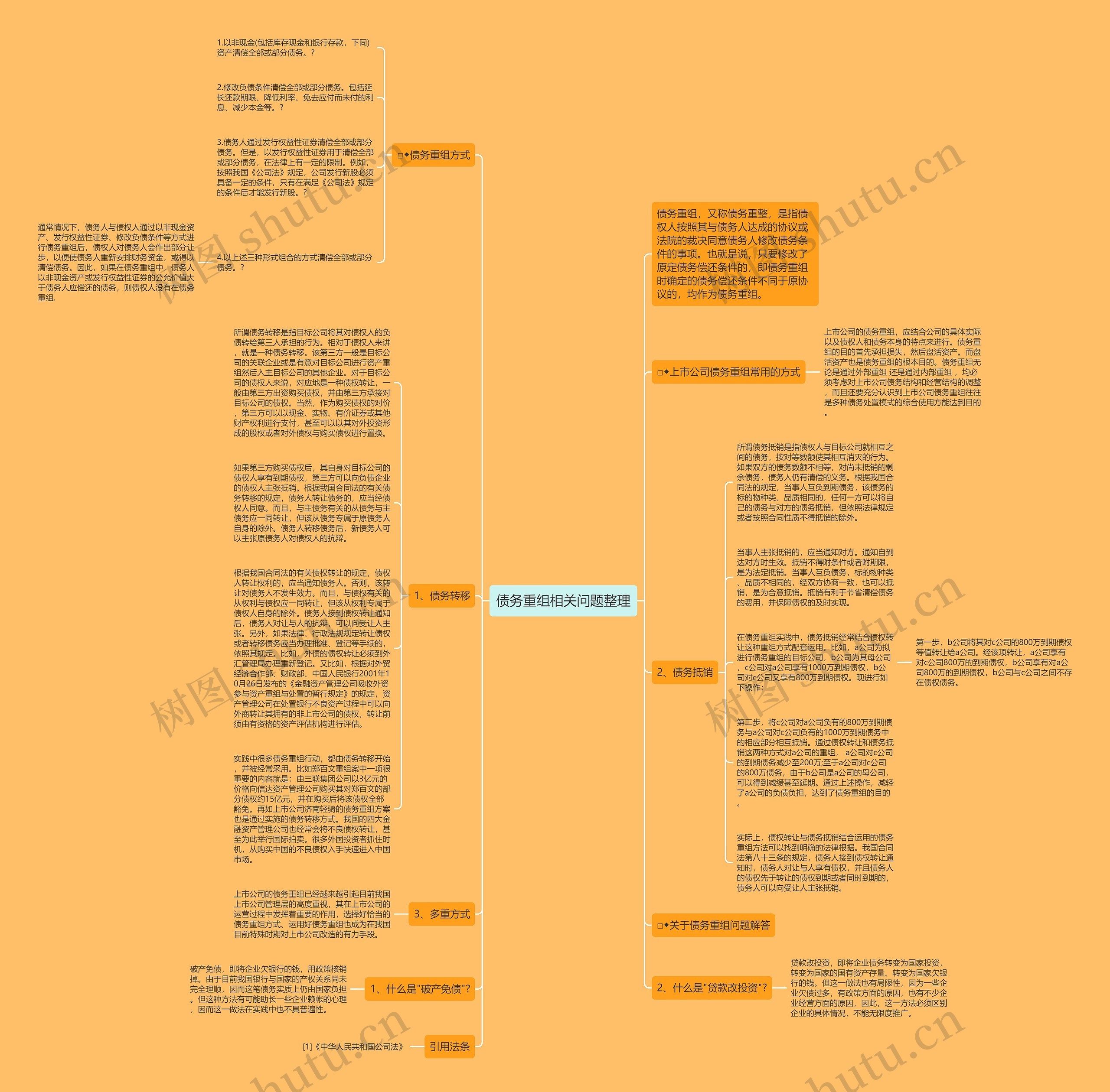 债务重组相关问题整理思维导图