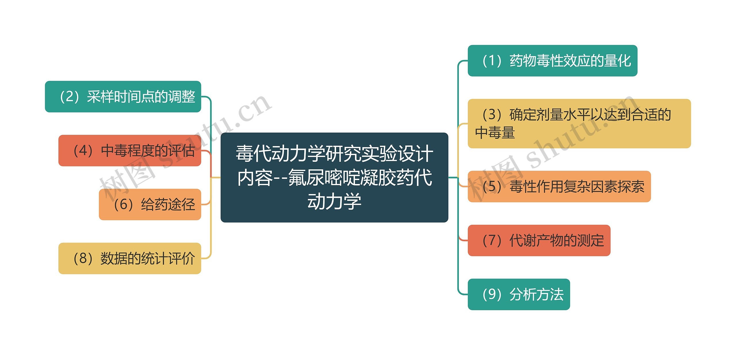 毒代动力学研究实验设计内容--氟尿嘧啶凝胶药代动力学