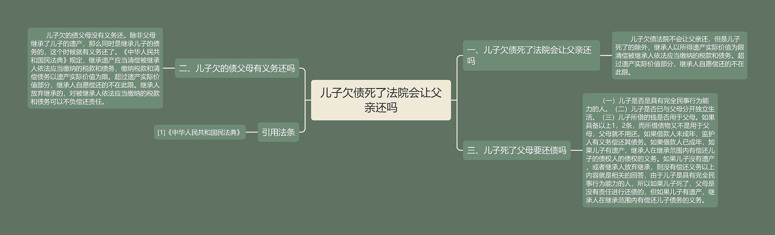 儿子欠债死了法院会让父亲还吗思维导图