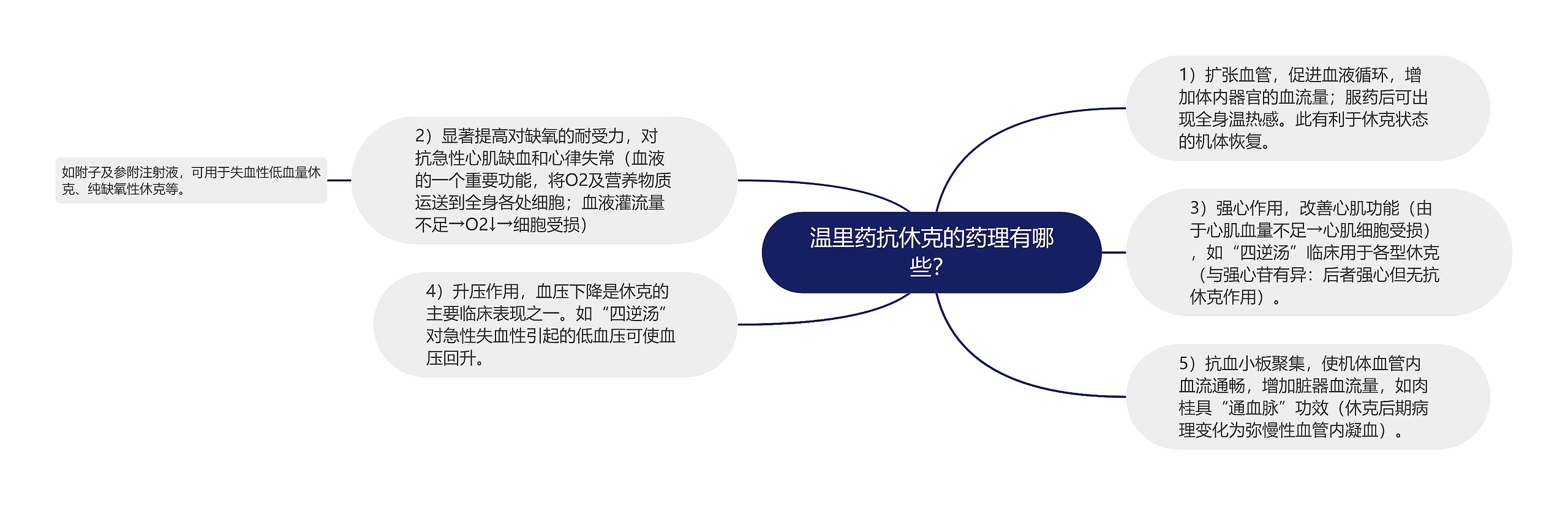 温里药抗休克的药理有哪些？思维导图