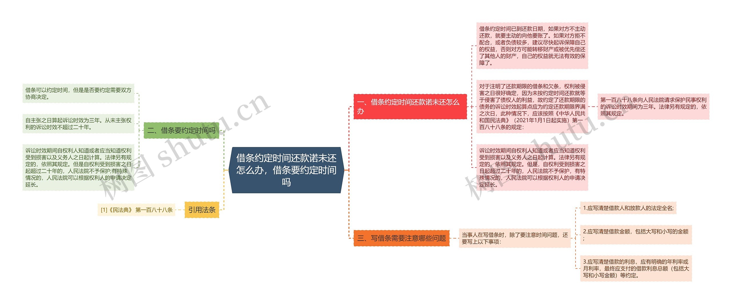 借条约定时间还款诺未还怎么办，借条要约定时间吗思维导图