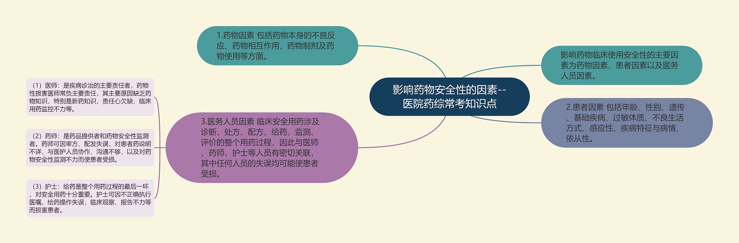 影响药物安全性的因素--医院药综常考知识点 影响药物安全性的因素--医院药综常考知识点