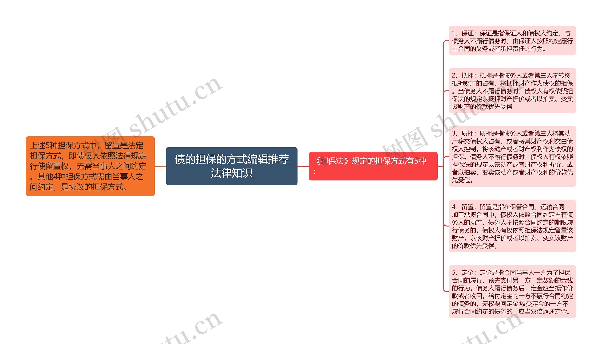 债的担保的方式编辑推荐法律知识思维导图