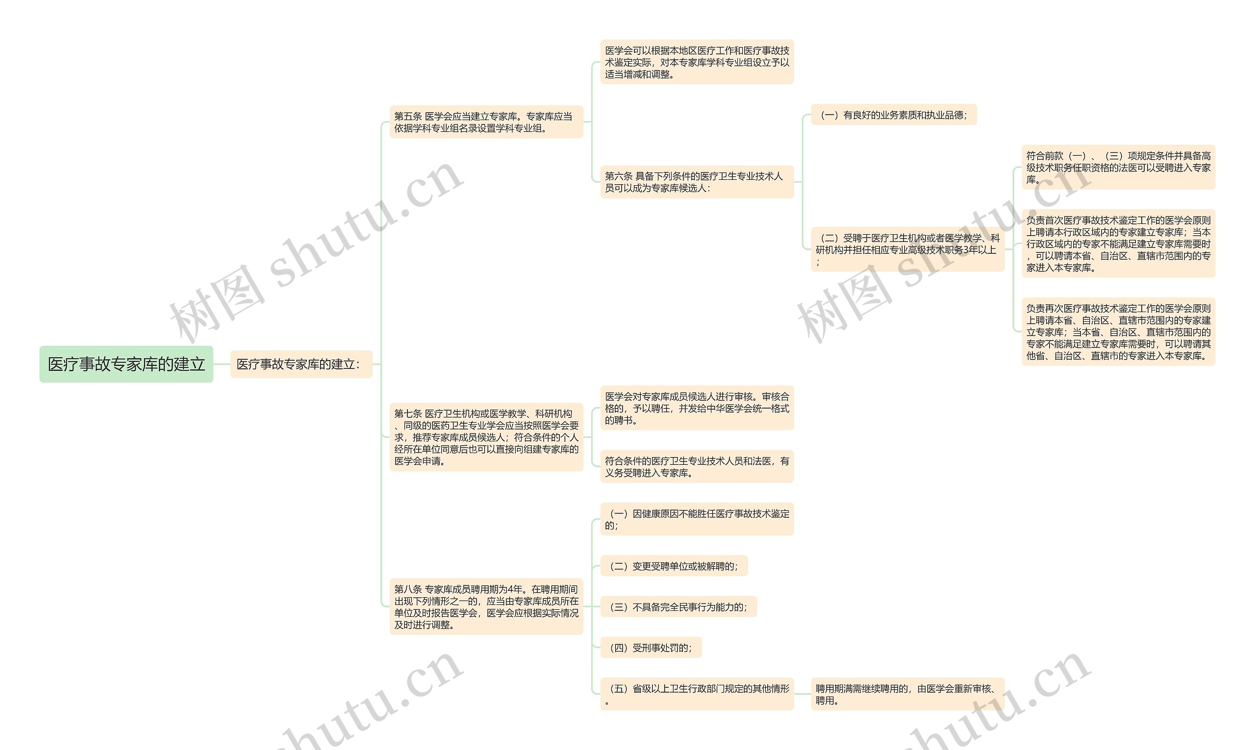 医疗事故专家库的建立