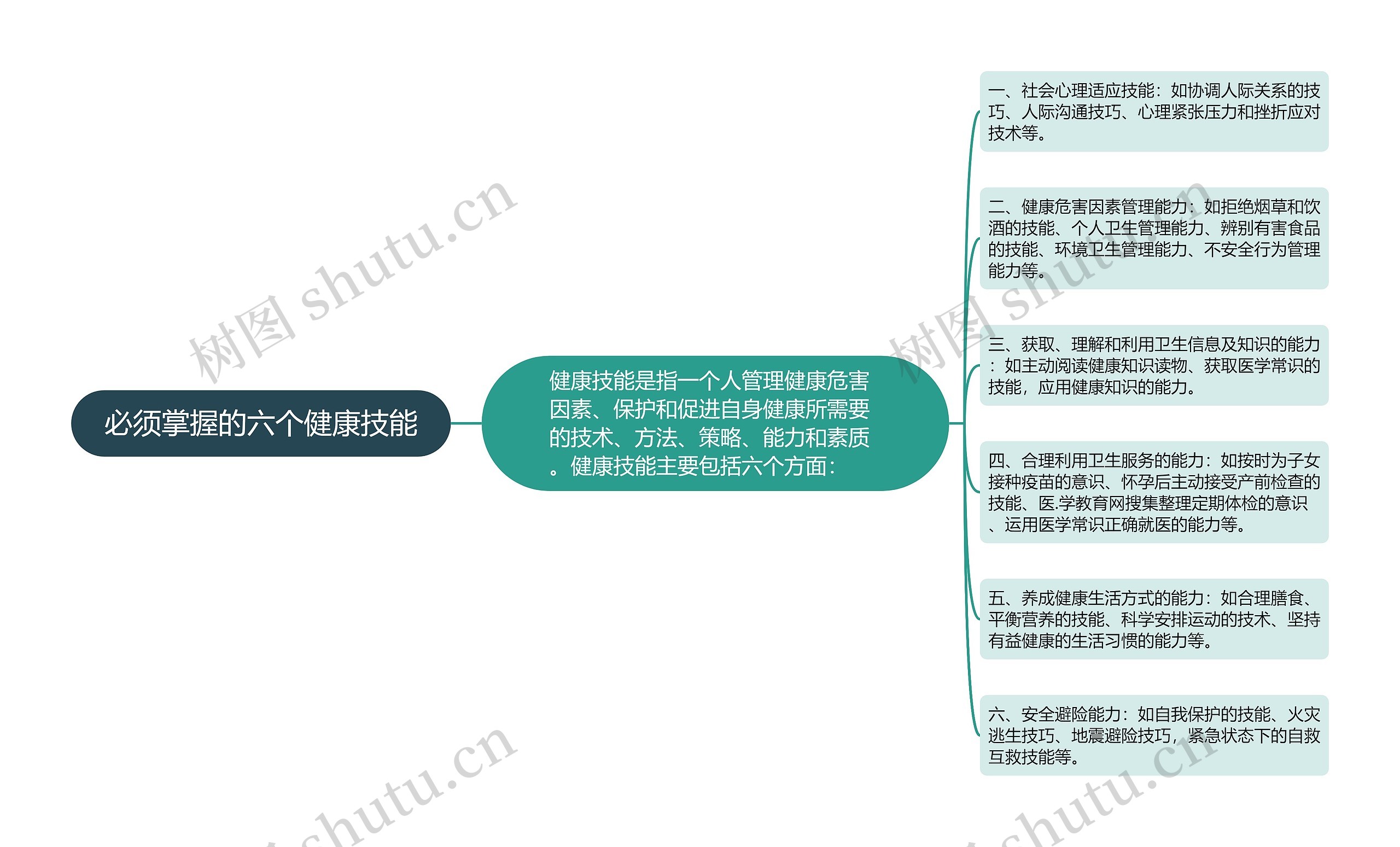 必须掌握的六个健康技能思维导图