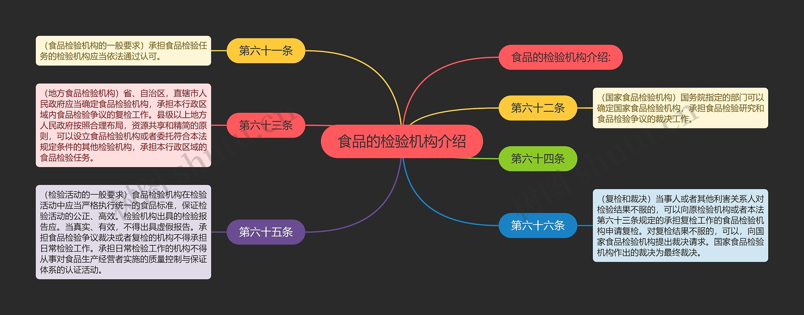 食品的检验机构介绍思维导图