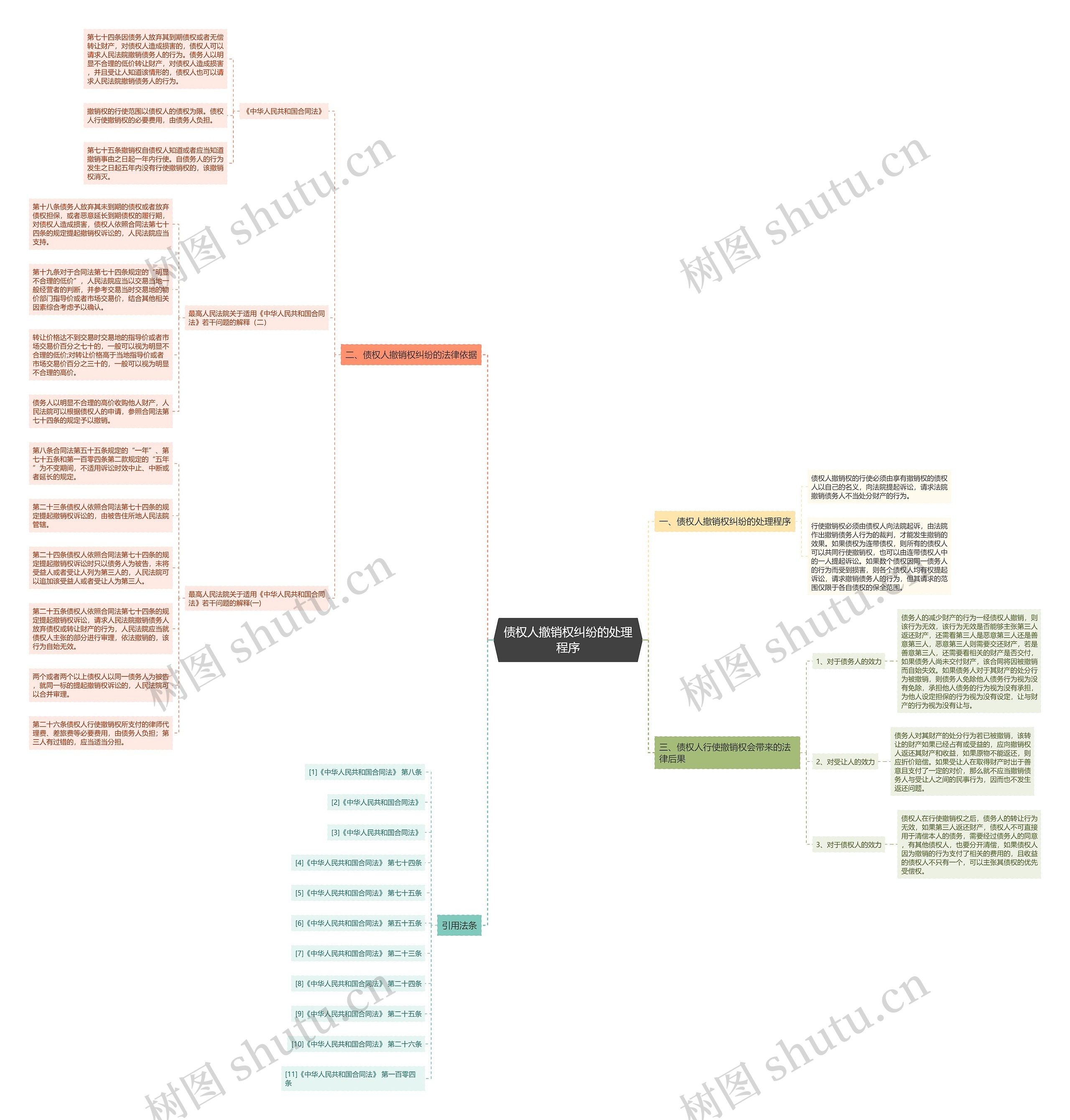 债权人撤销权纠纷的处理程序思维导图