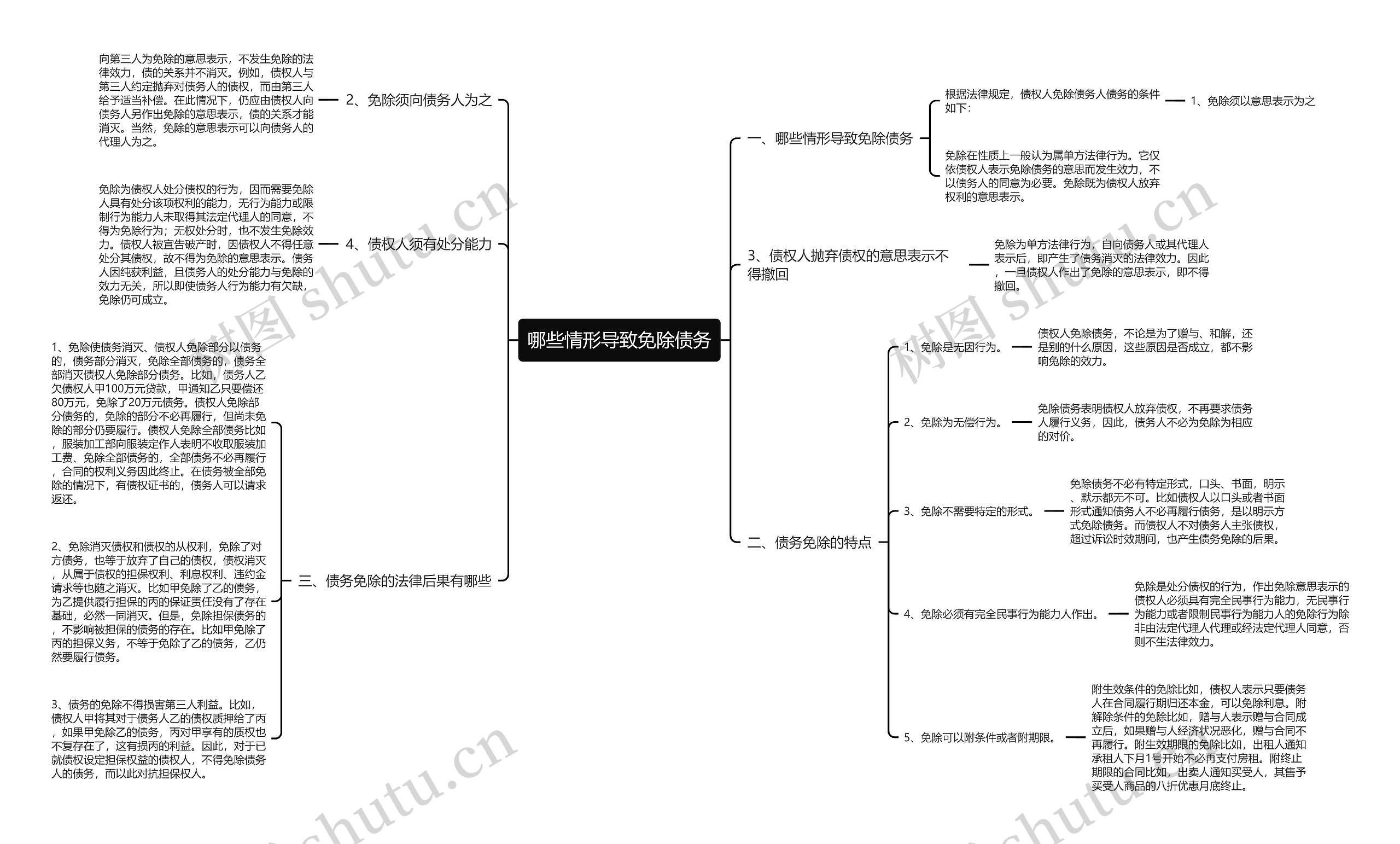 哪些情形导致免除债务思维导图