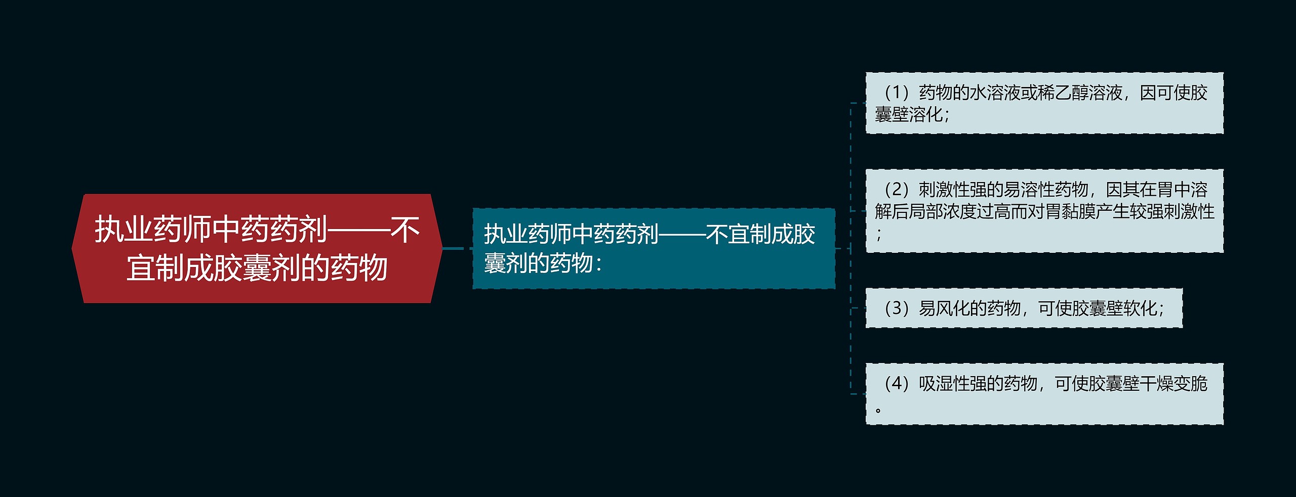 执业药师中药药剂——不宜制成胶囊剂的药物思维导图
