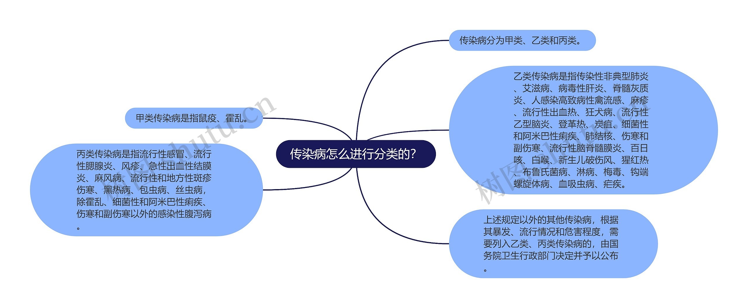 传染病怎么进行分类的？