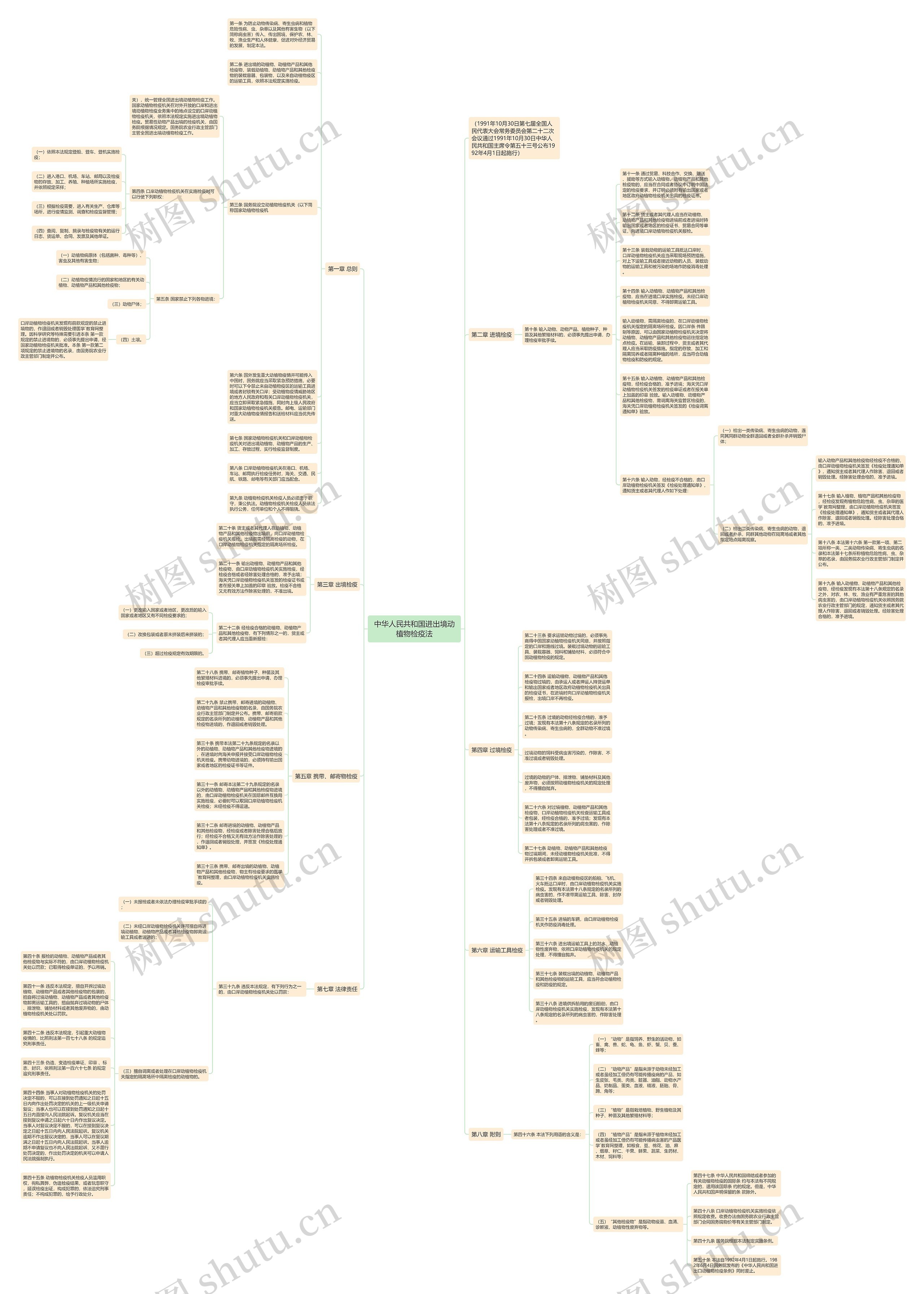 中华人民共和国进出境动植物检疫法思维导图