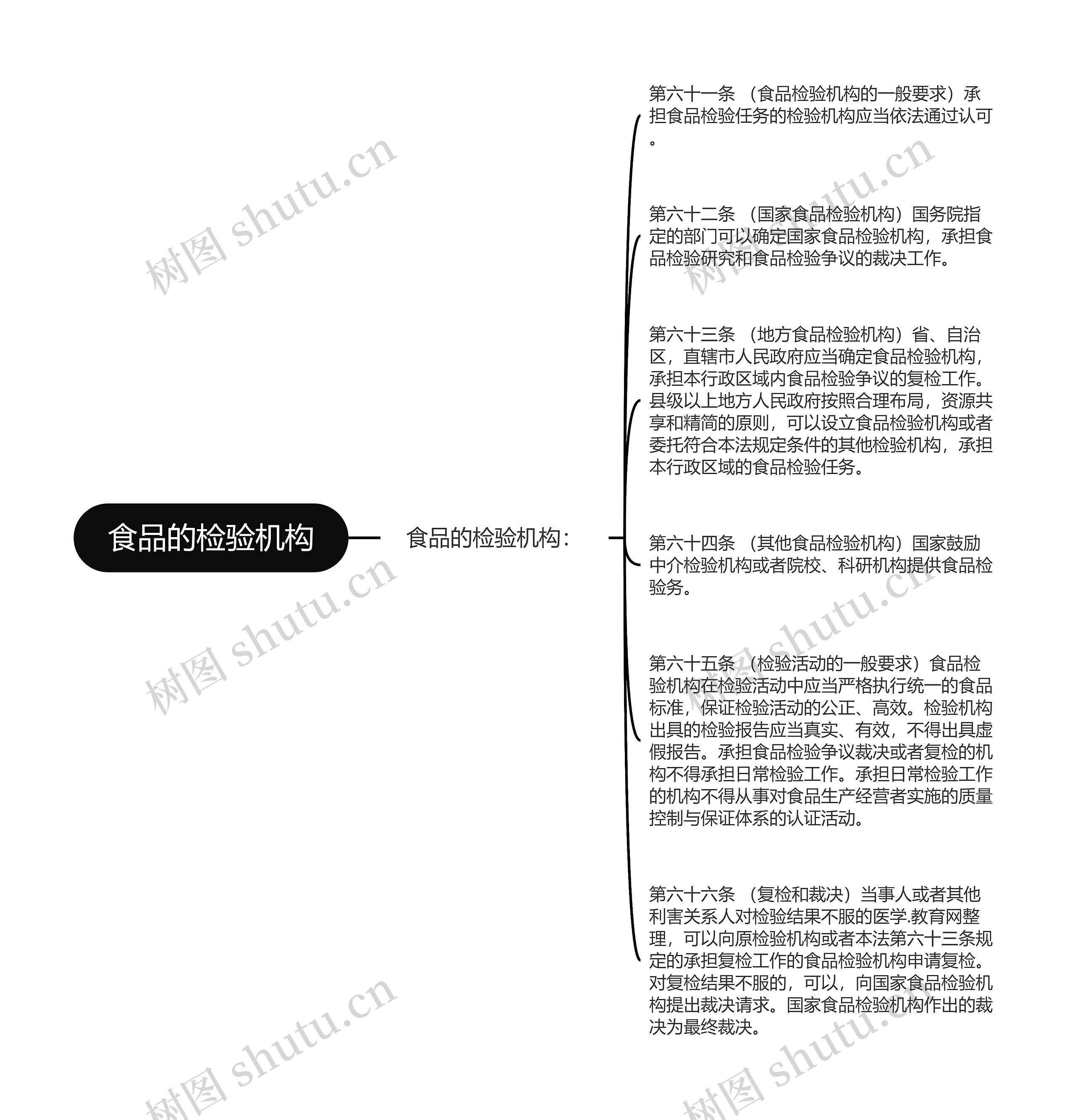 食品的检验机构