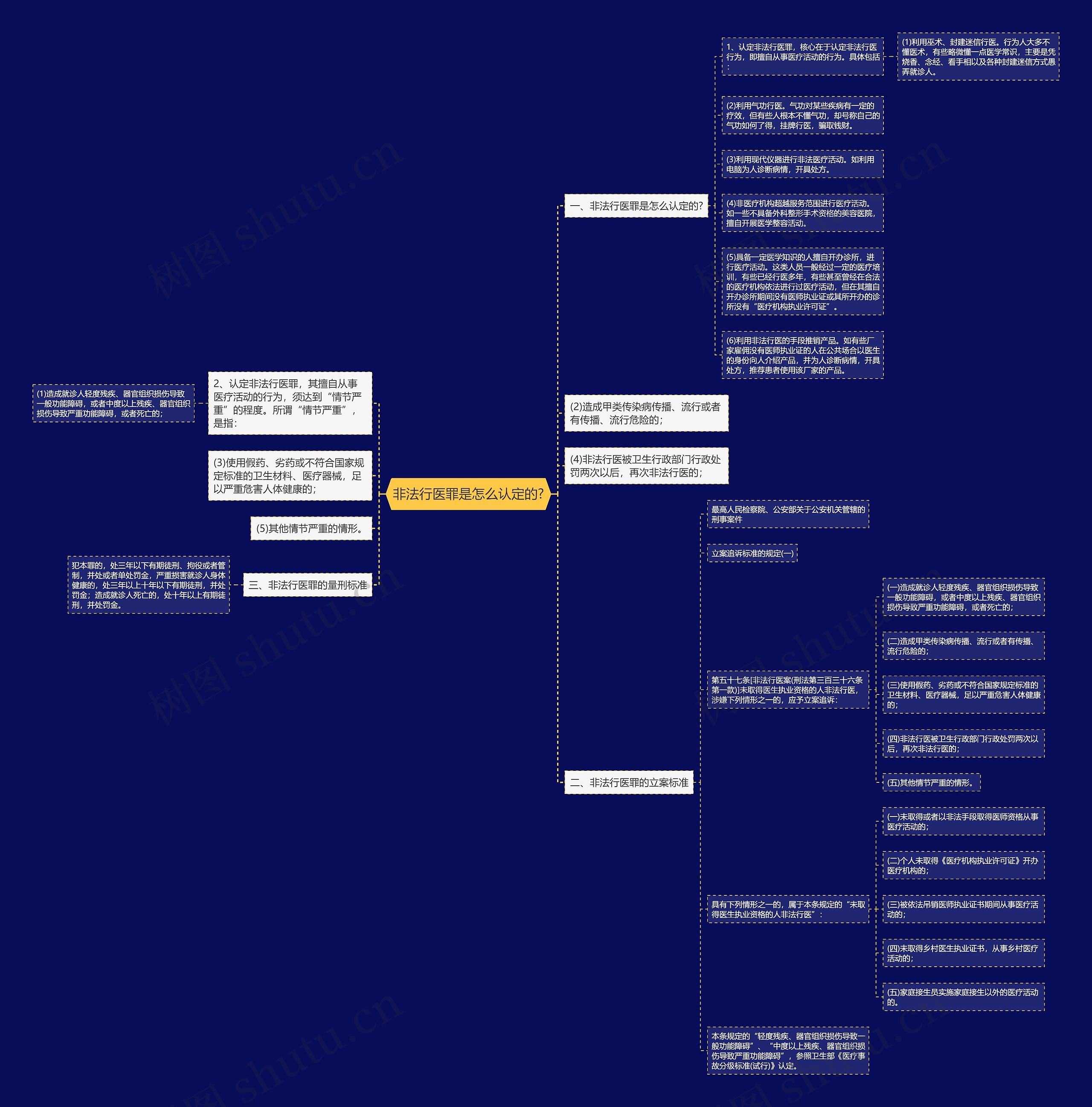 非法行医罪是怎么认定的?思维导图