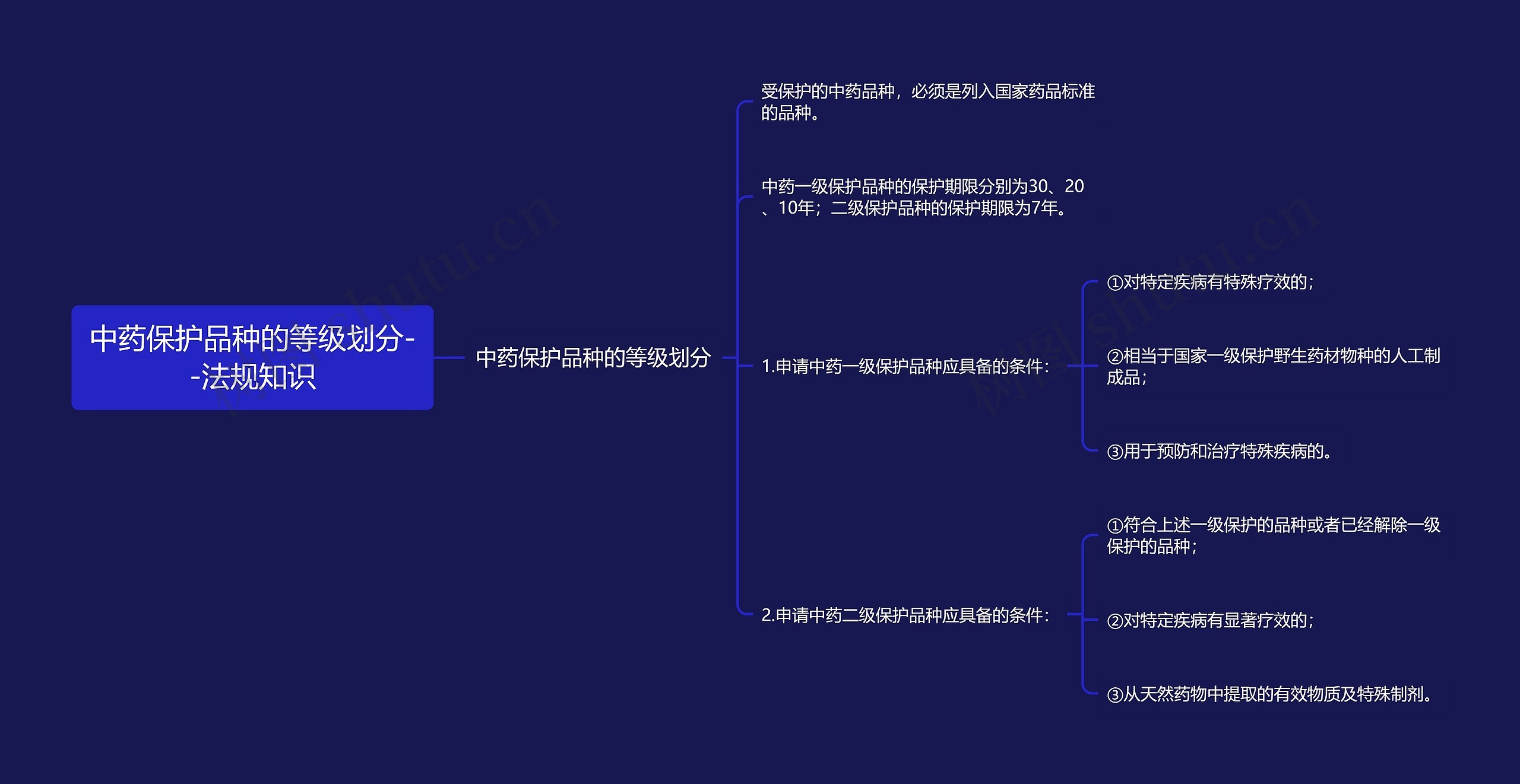 中药保护品种的等级划分--法规知识思维导图