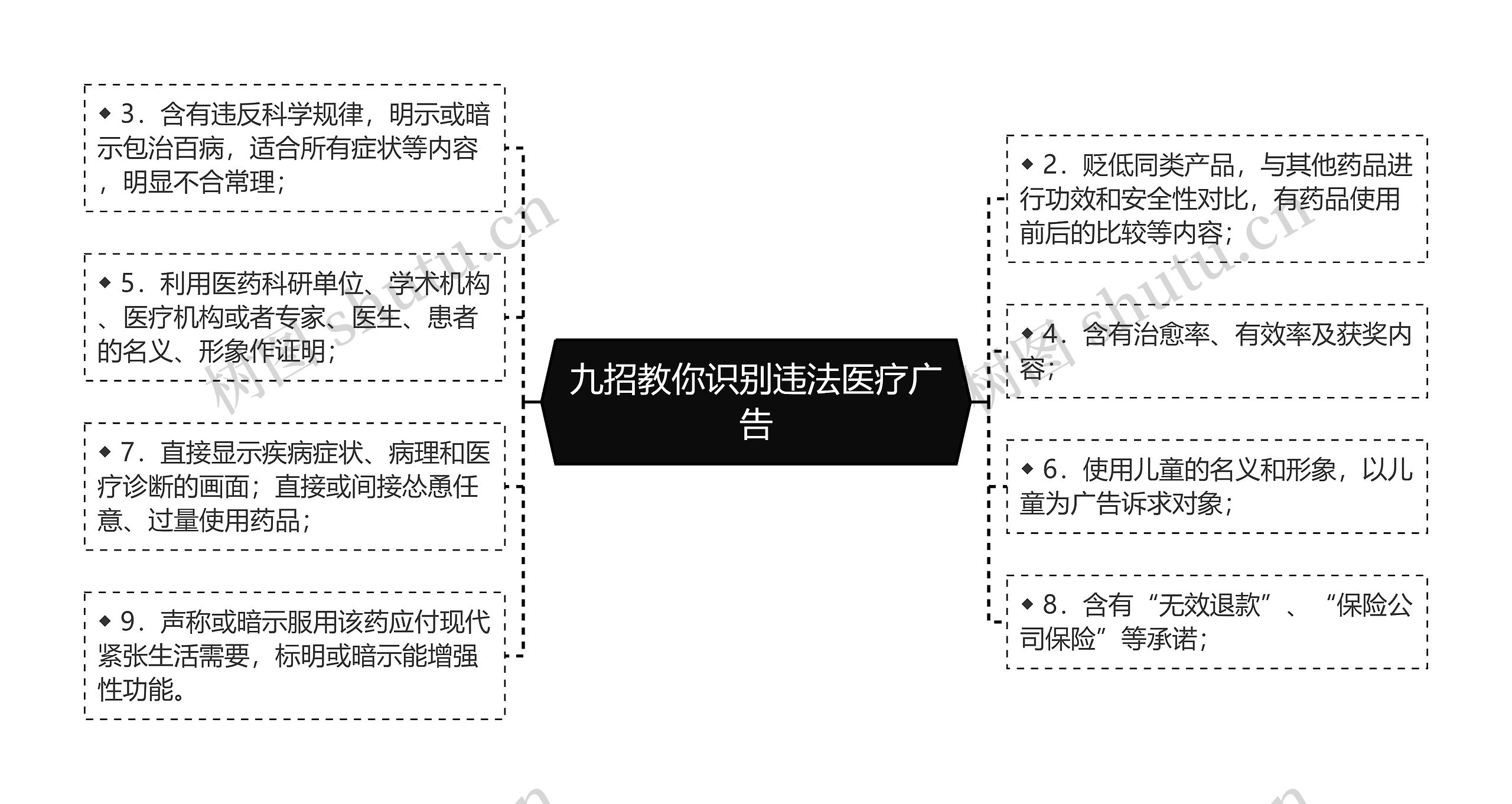 九招教你识别违法医疗广告思维导图