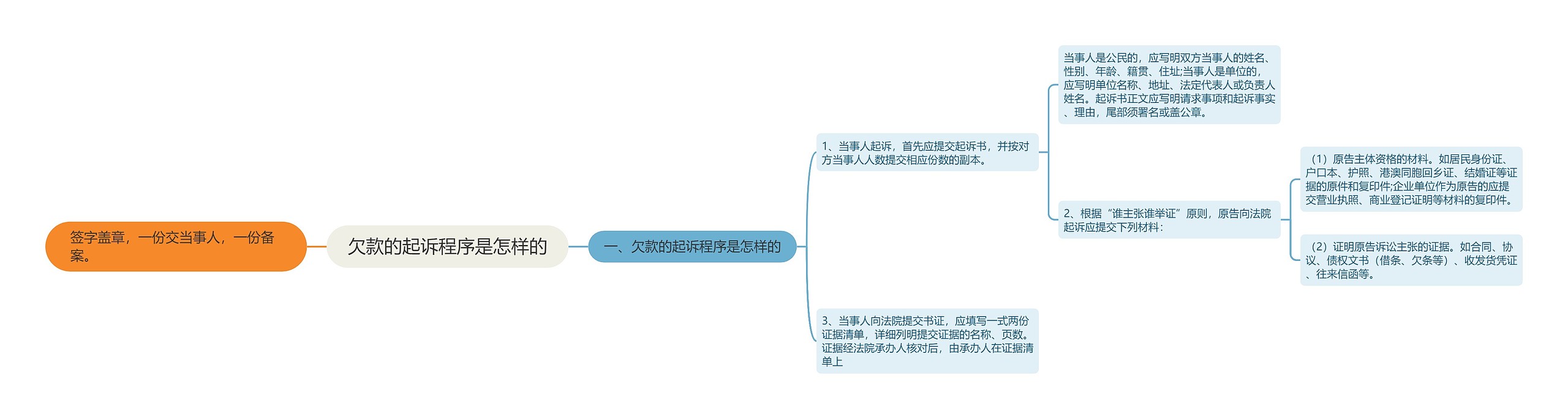 欠款的起诉程序是怎样的