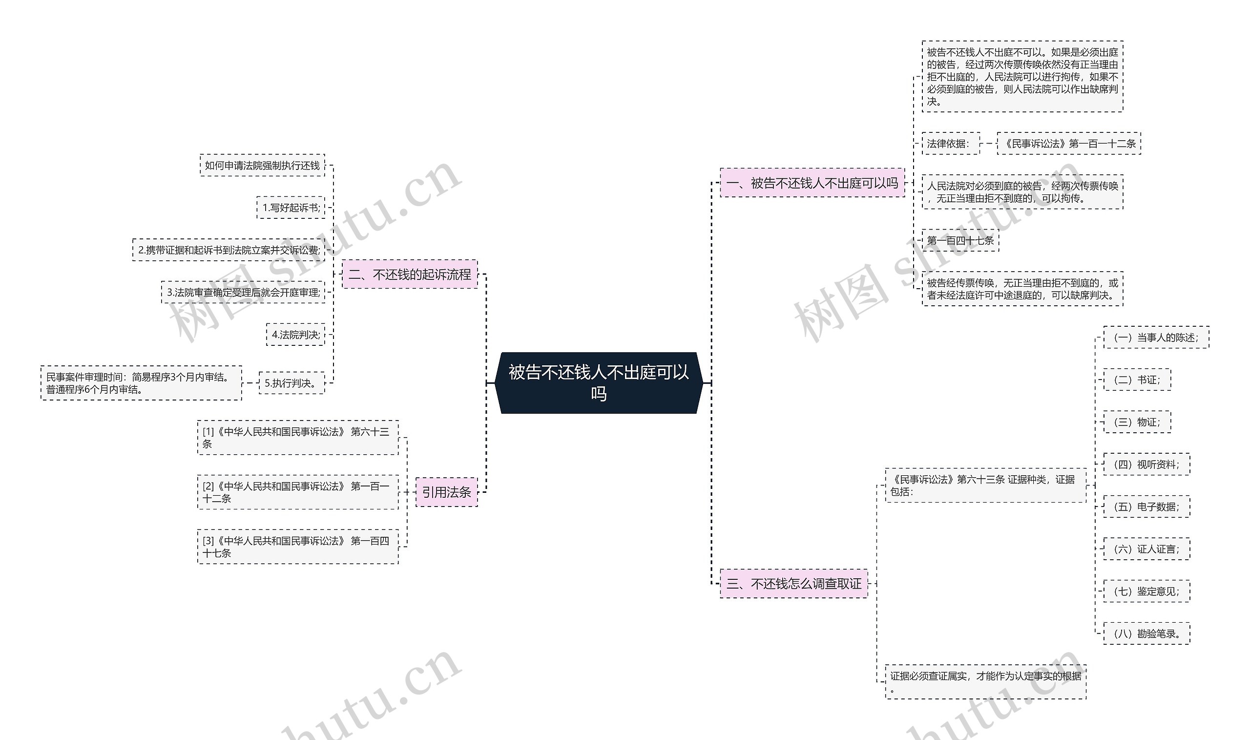 被告不还钱人不出庭可以吗思维导图