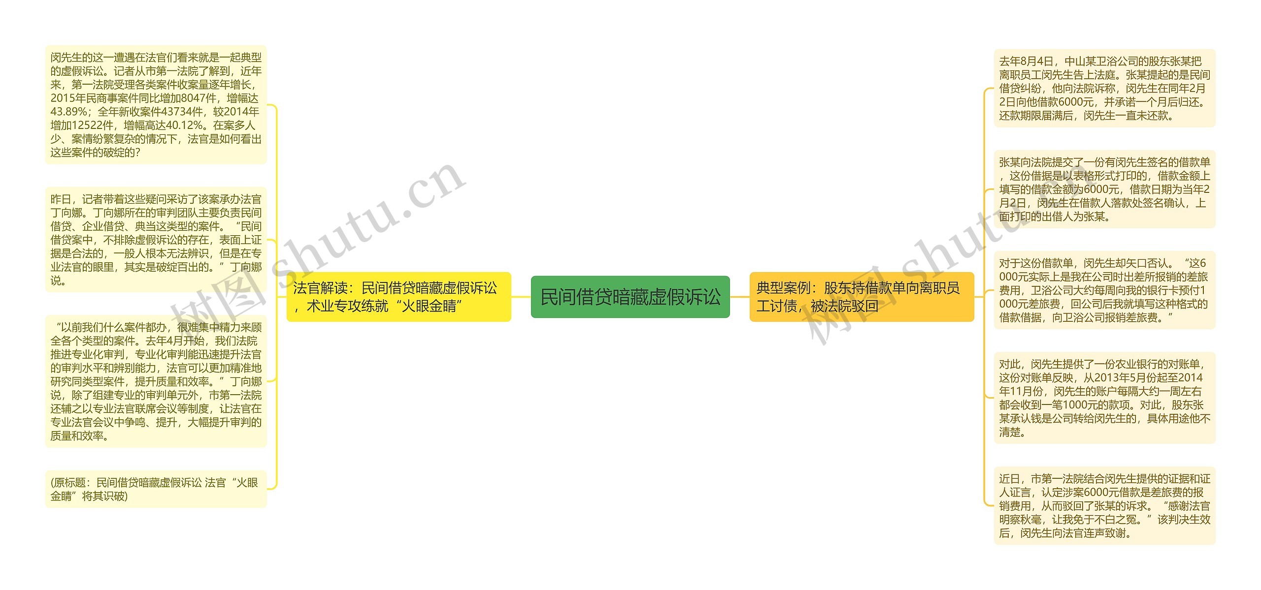 民间借贷暗藏虚假诉讼思维导图