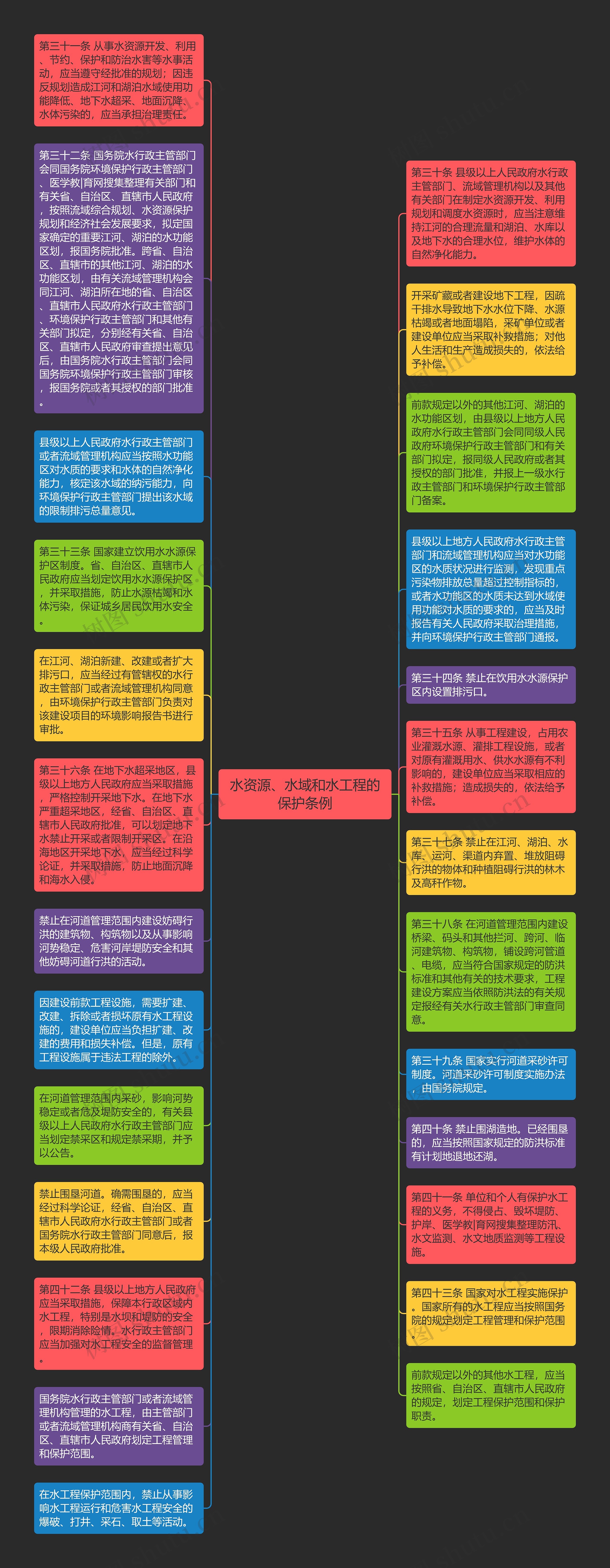 水资源、水域和水工程的保护条例思维导图