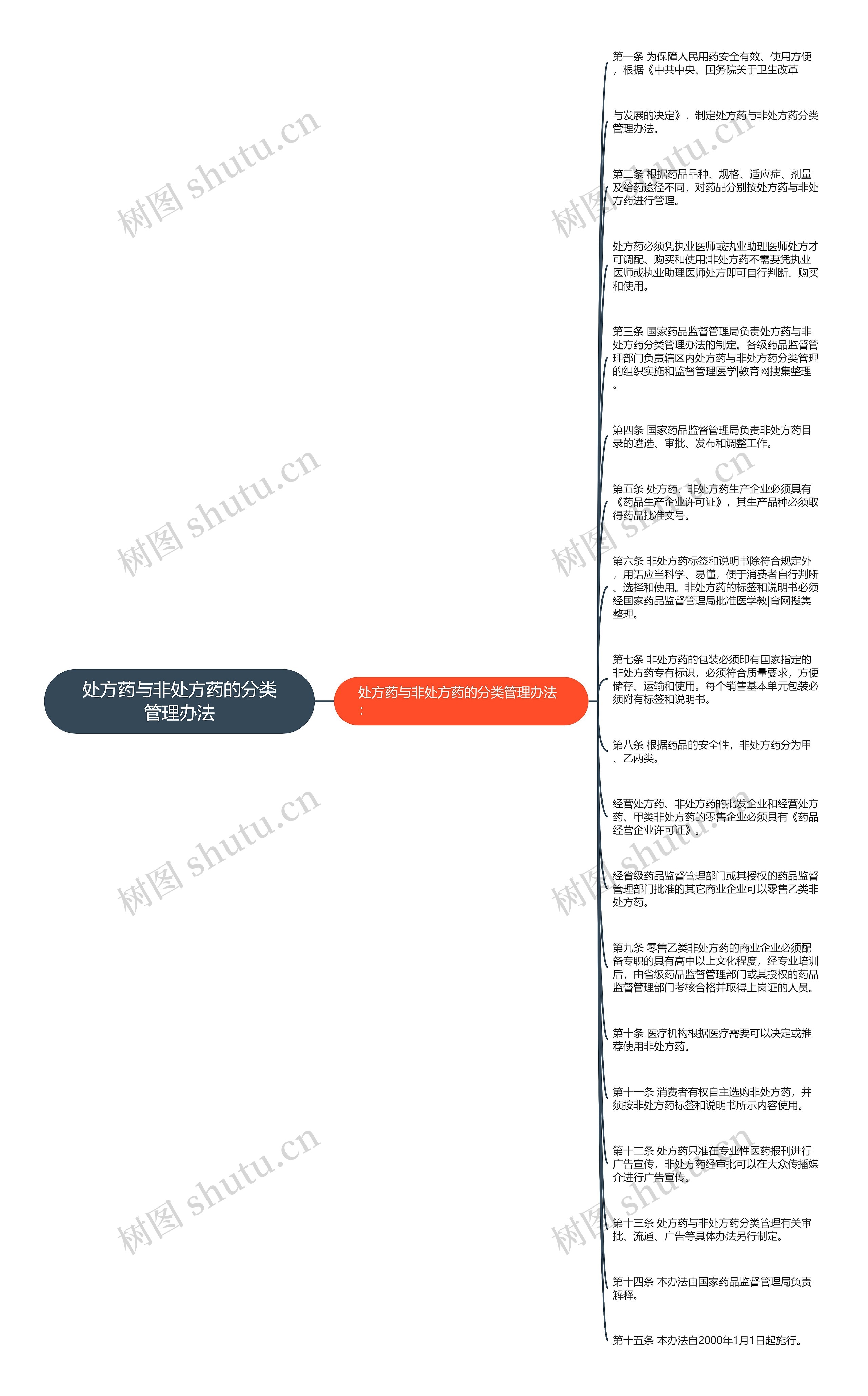 处方药与非处方药的分类管理办法思维导图