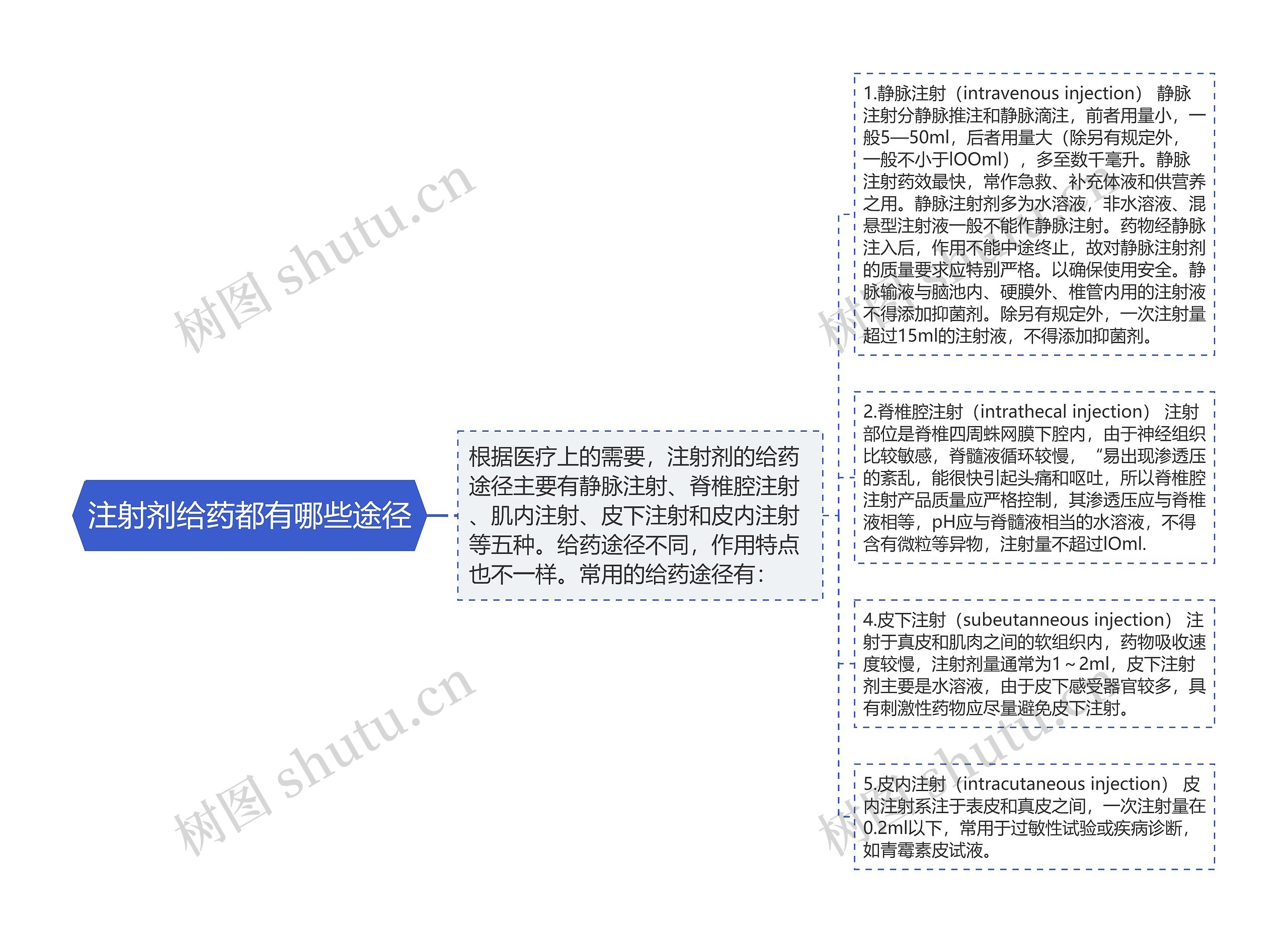 注射剂给药都有哪些途径思维导图