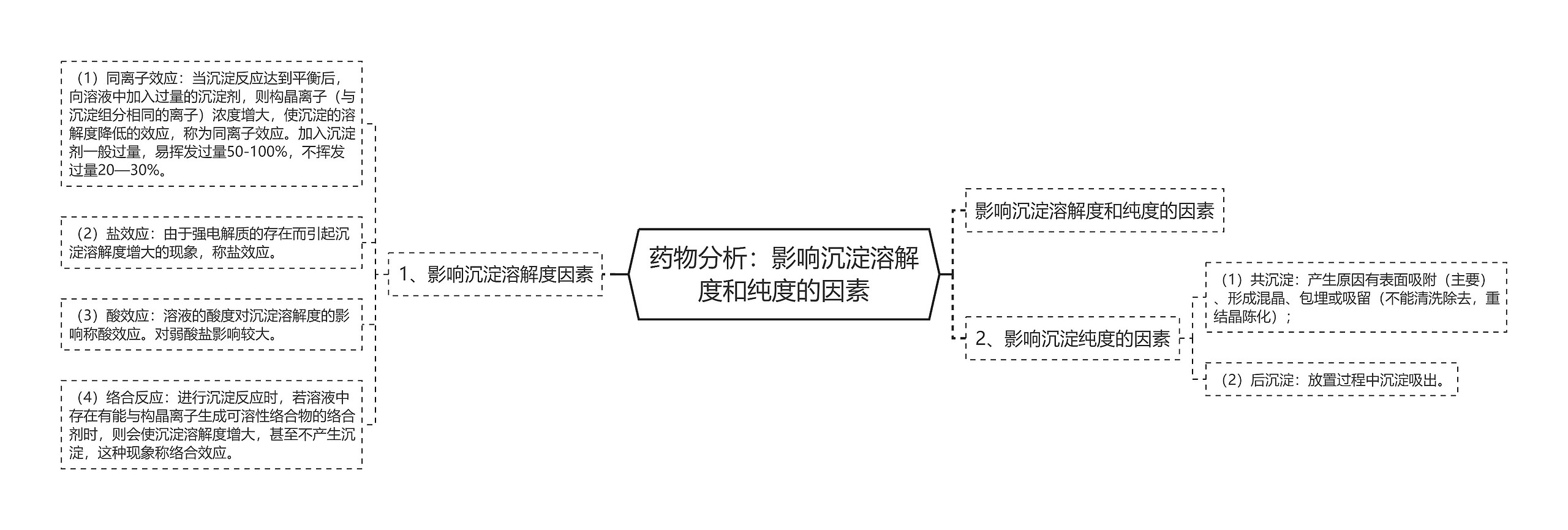 药物分析：影响沉淀溶解度和纯度的因素思维导图