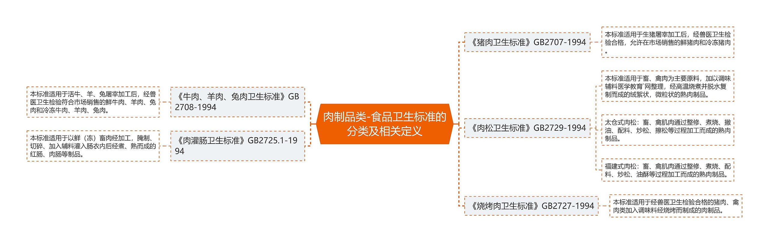 肉制品类-食品卫生标准的分类及相关定义思维导图