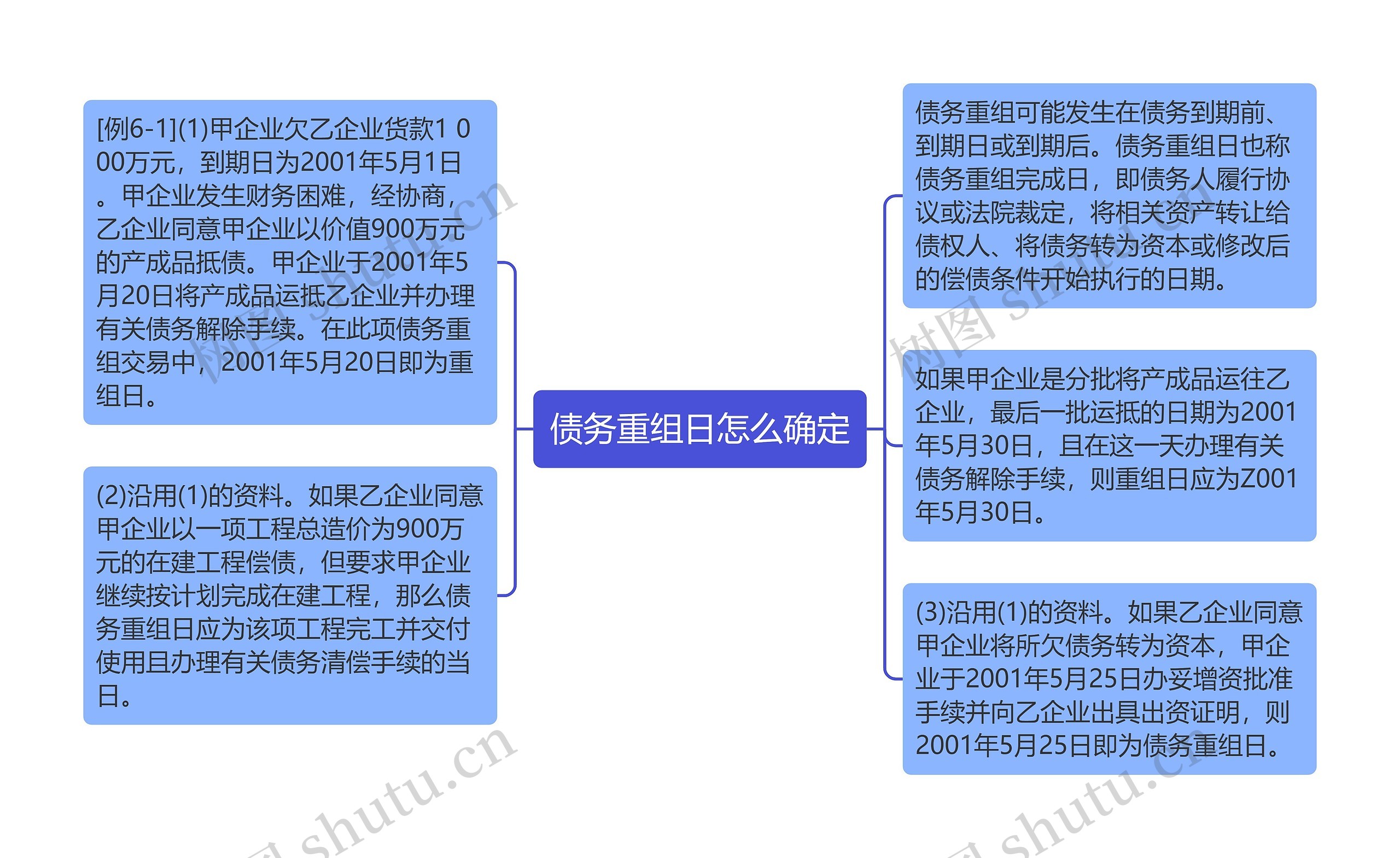 债务重组日怎么确定思维导图