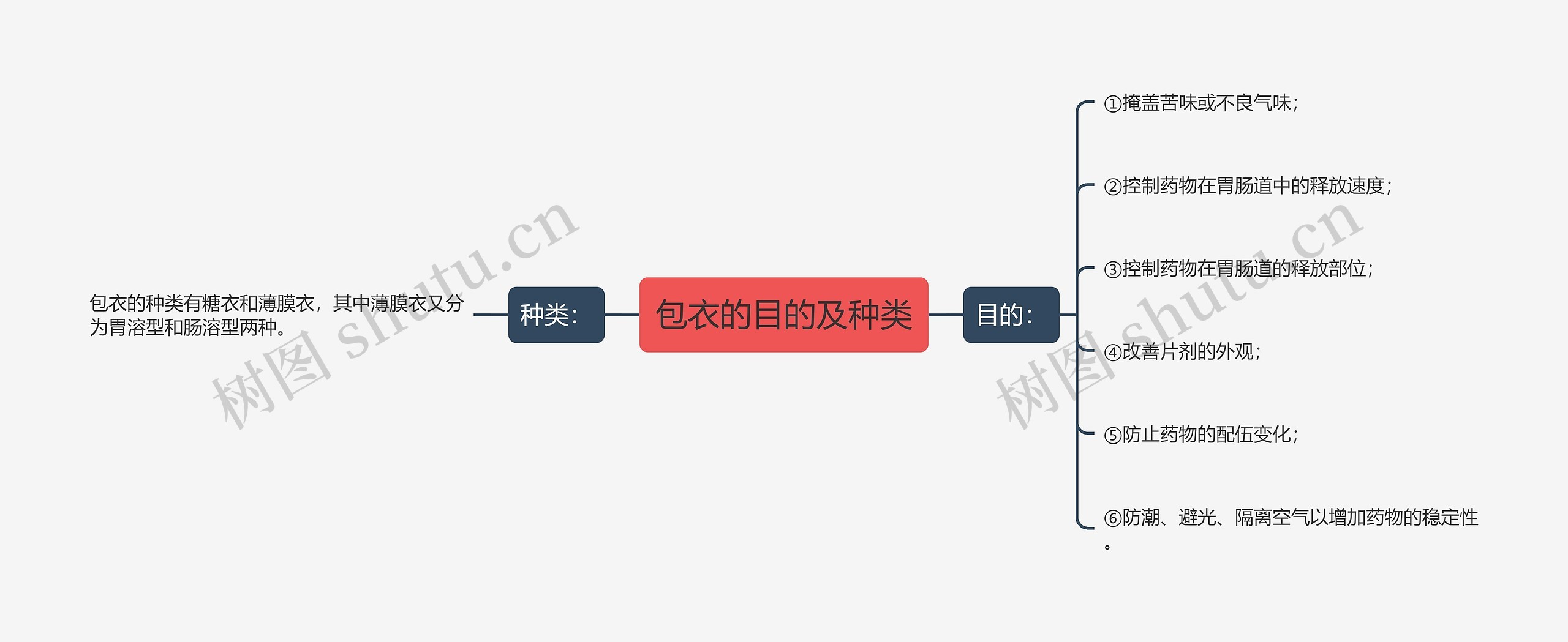 包衣的目的及种类