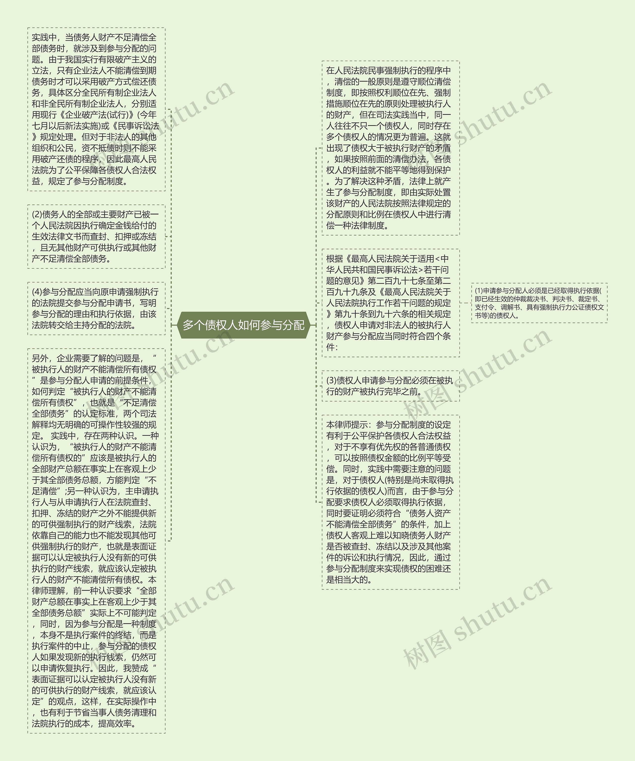 多个债权人如何参与分配思维导图