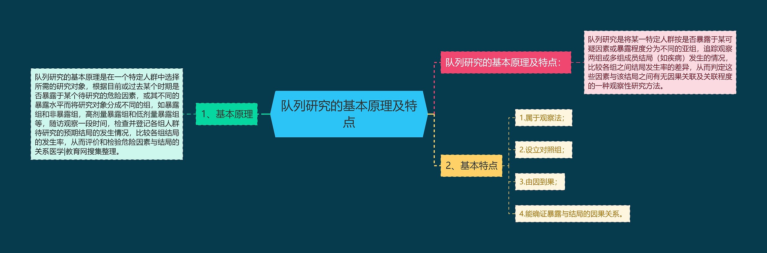 队列研究的基本原理及特点思维导图