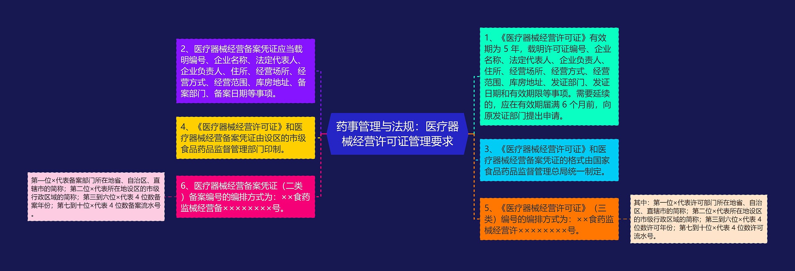 药事管理与法规：医疗器械经营许可证管理要求