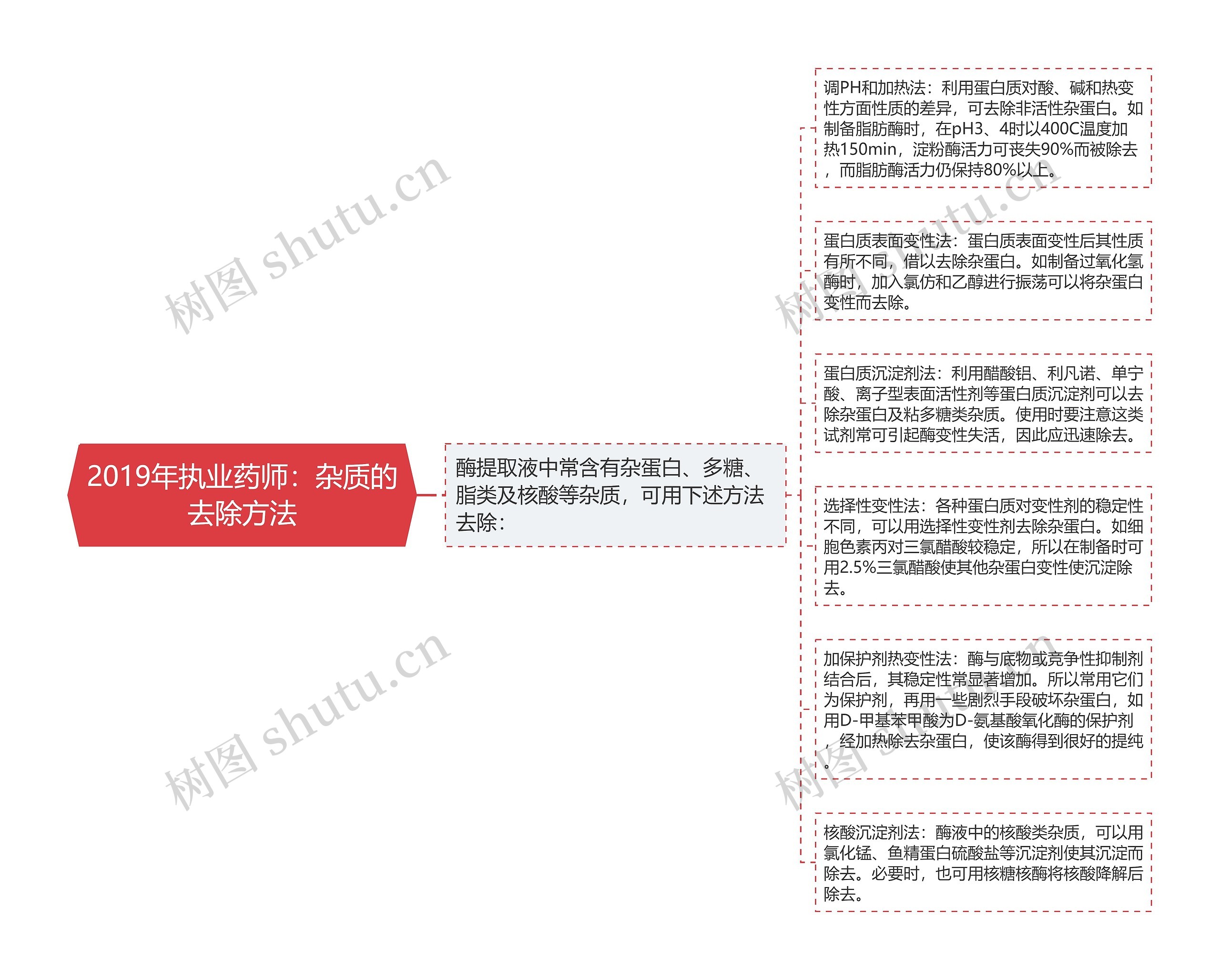 2019年执业药师：杂质的去除方法思维导图